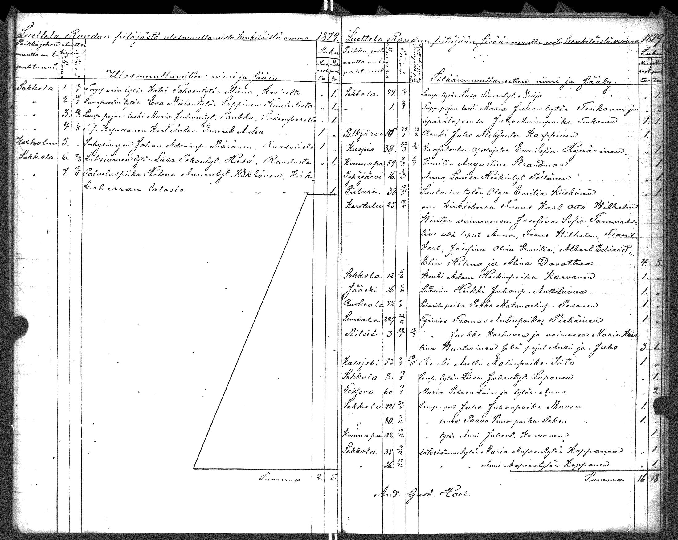 [ ../kirjat/Kirkonkirjat/rautu/muuttaneet_1851-1883_uk720/kuvat/32.jpg ]