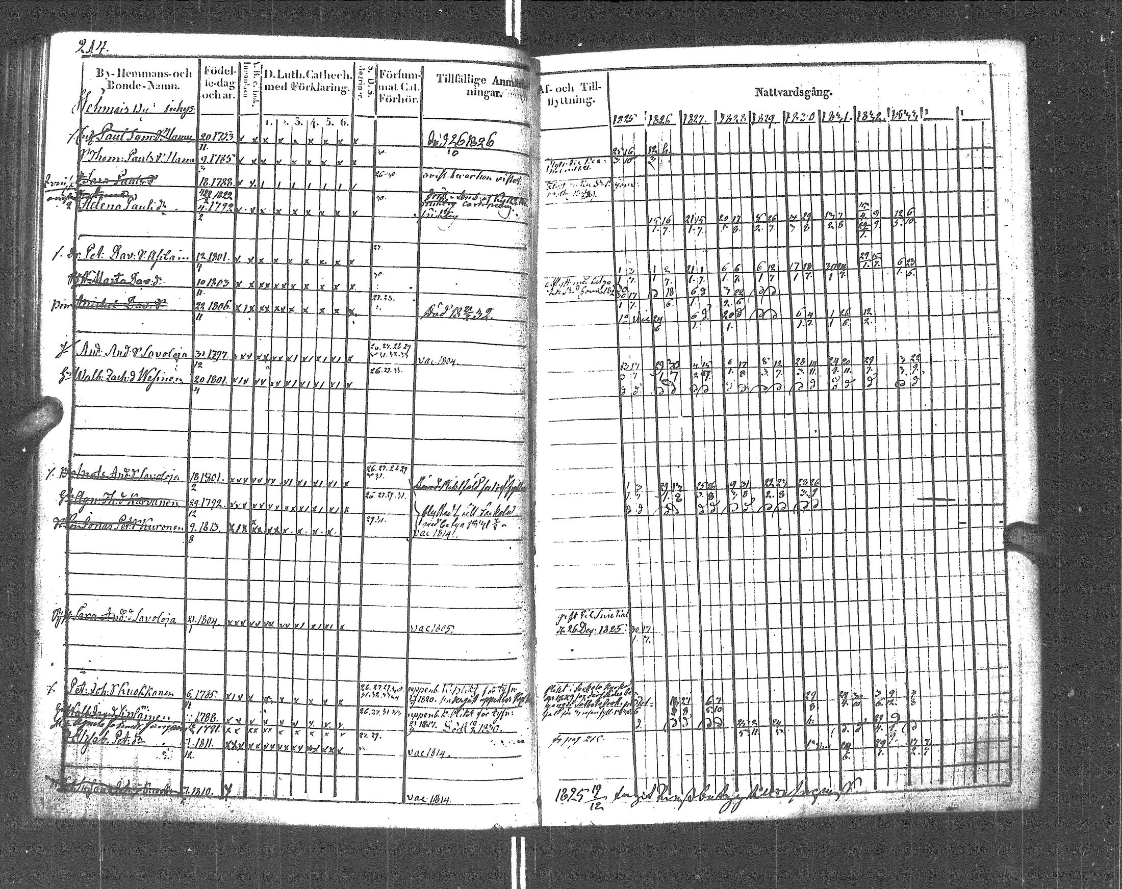 [ ../kirjat/Kirkonkirjat/rautu/rippikirja_1825-1833_uk715-716/kuvat/220.jpg ]