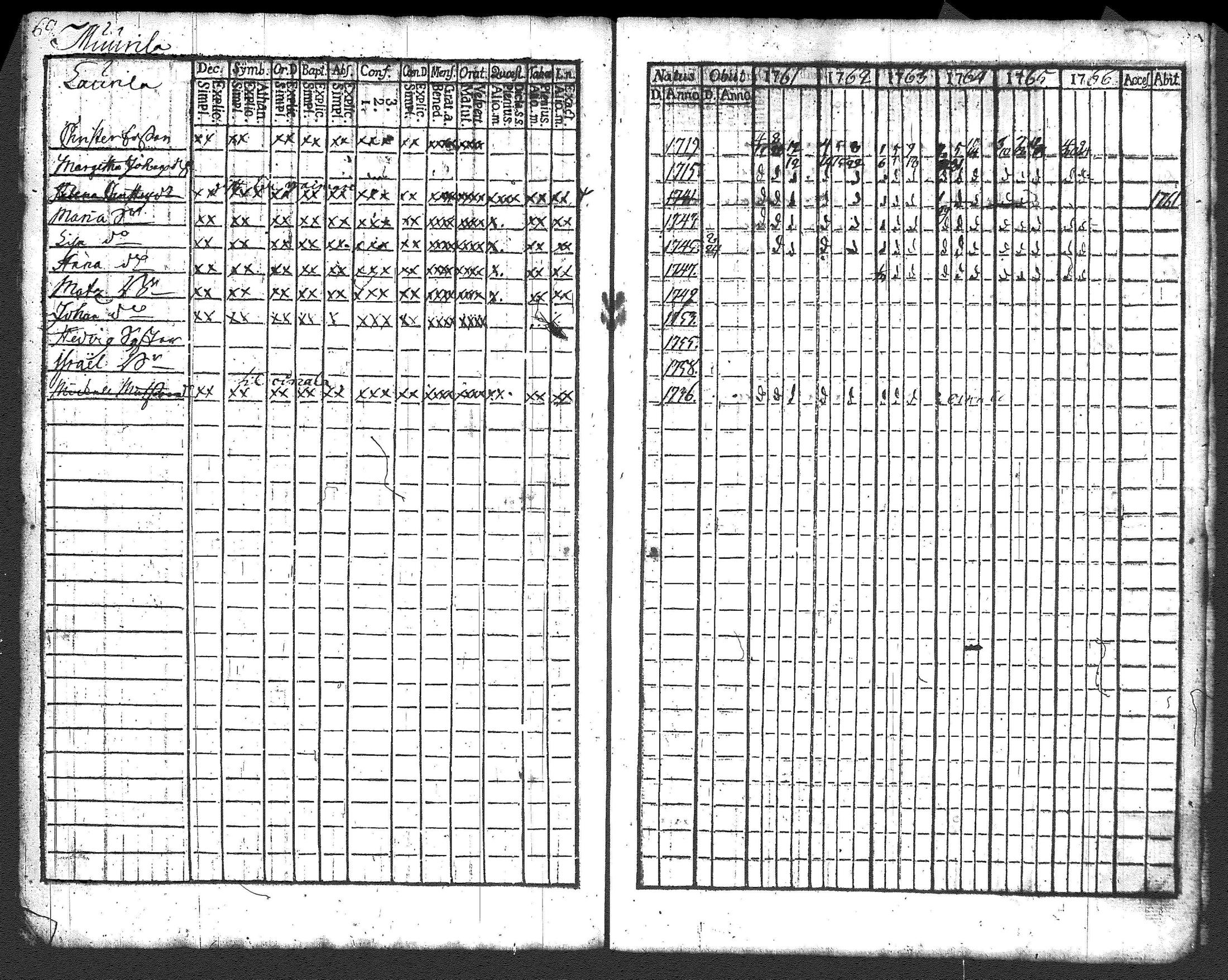 [ ../kirjat/Kirkonkirjat/renko/rippikirja_1761-1767_tk266/kuvat/77.jpg ]