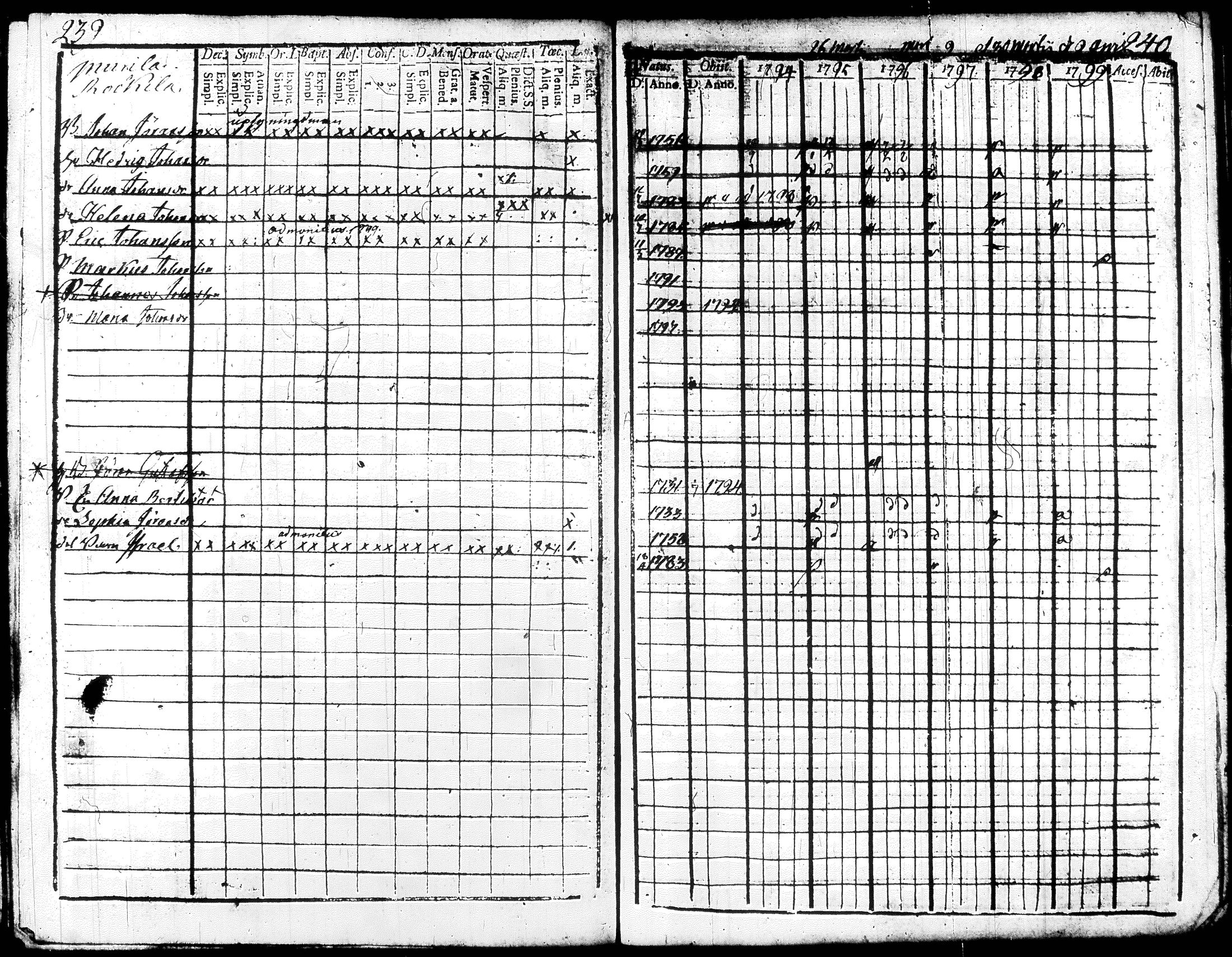 [ ../kirjat/Kirkonkirjat/renko/rippikirja_1794-1799_tk267/kuvat/129.jpg ]
