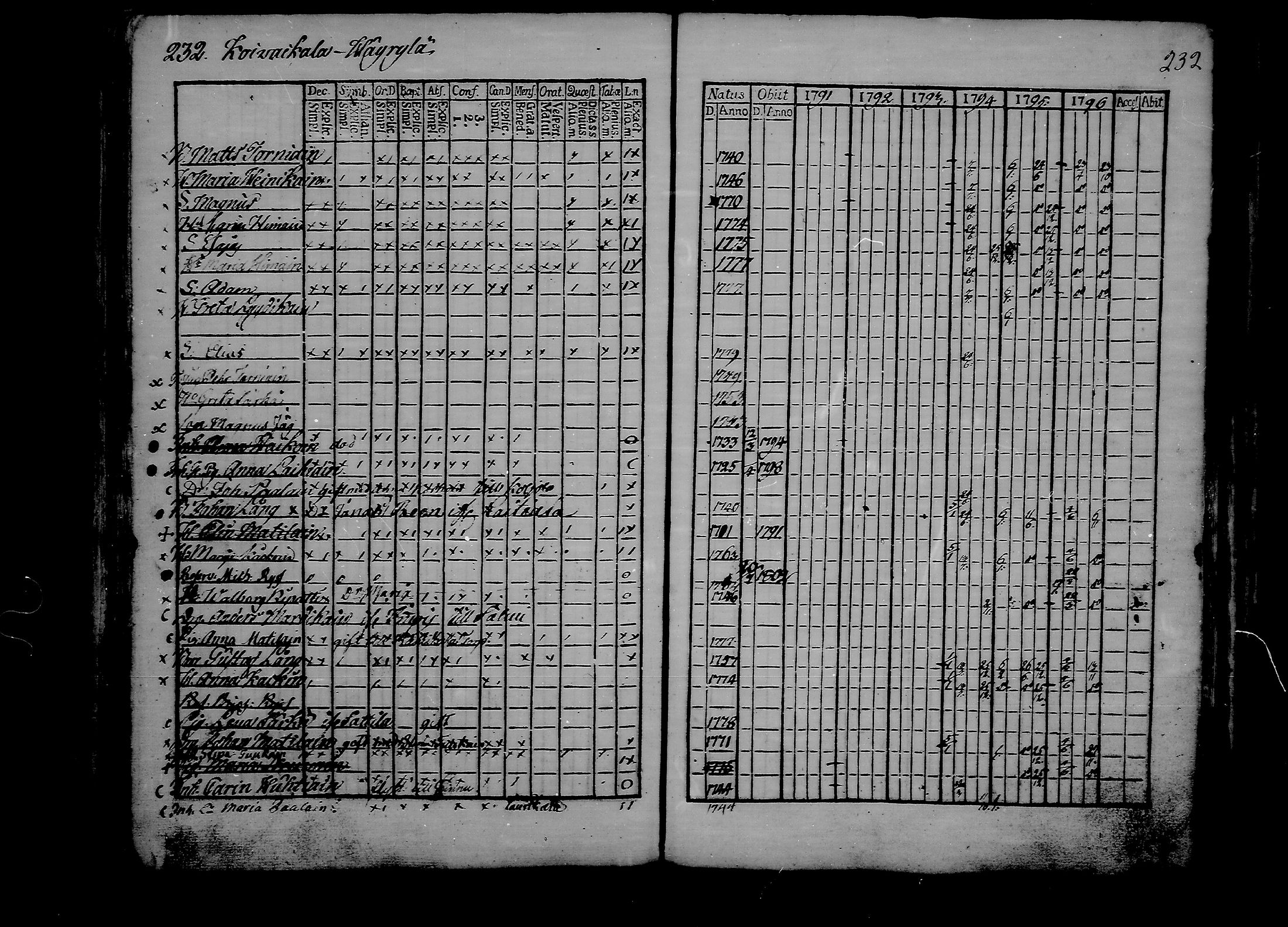 [ ../kirjat/Kirkonkirjat/ristiina/rippikirja_1791-1796_va16-26/kuvat/98.jpg ]