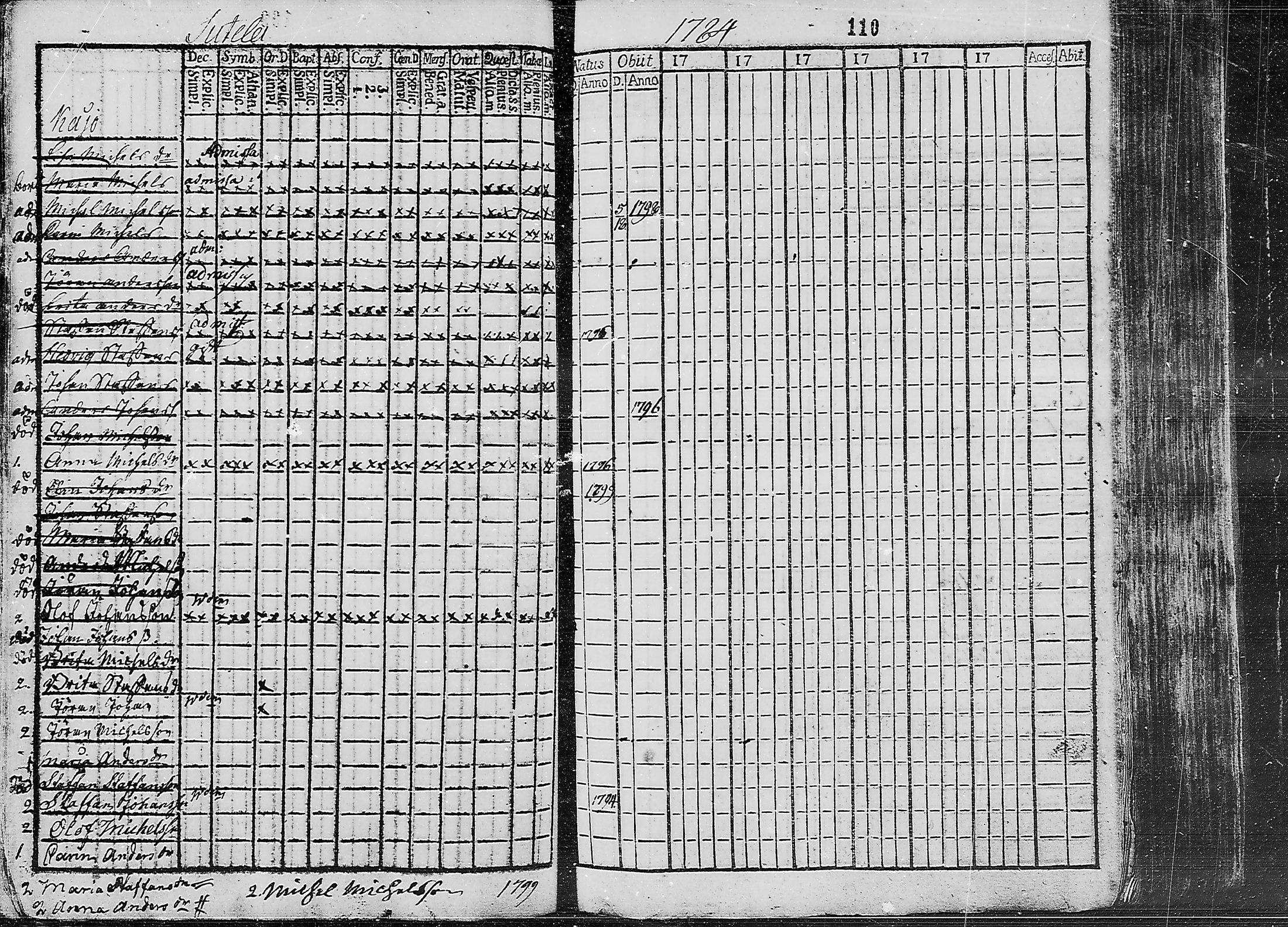 [ ../kirjat/Kirkonkirjat/ruokolahti/lastenkirja_1784-1799_mko430-440/kuvat/94.jpg ]