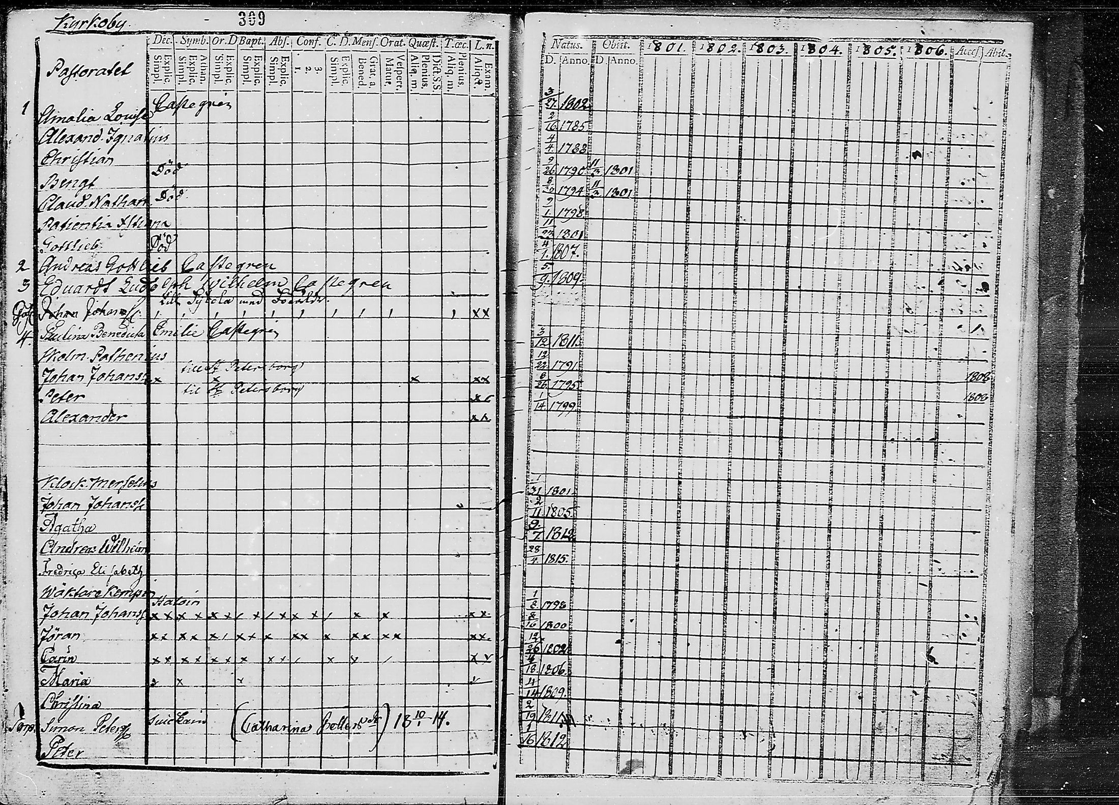[ ../kirjat/Kirkonkirjat/ruokolahti/lastenkirja_1801-1810_mko441-451/kuvat/305.jpg ]