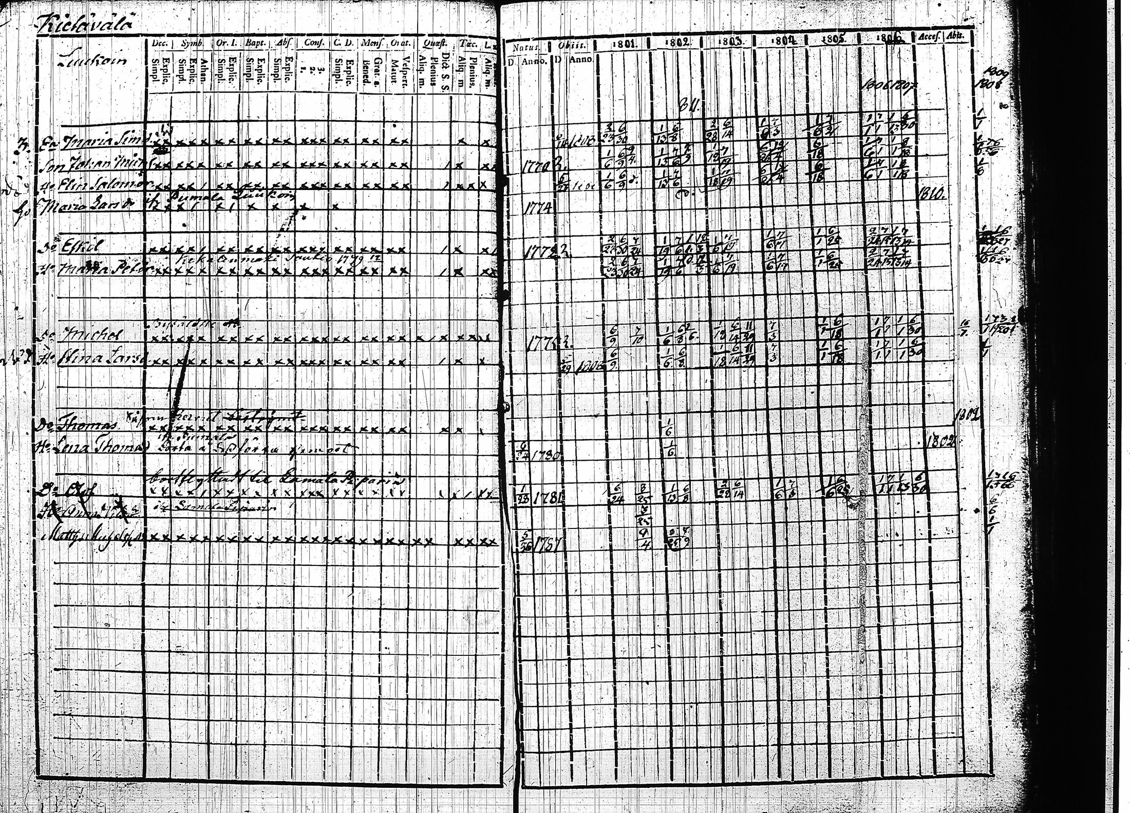 [ ../kirjat/Kirkonkirjat/ruokolahti/rippikirja_1801-1811_tk997/kuvat/121.jpg ]