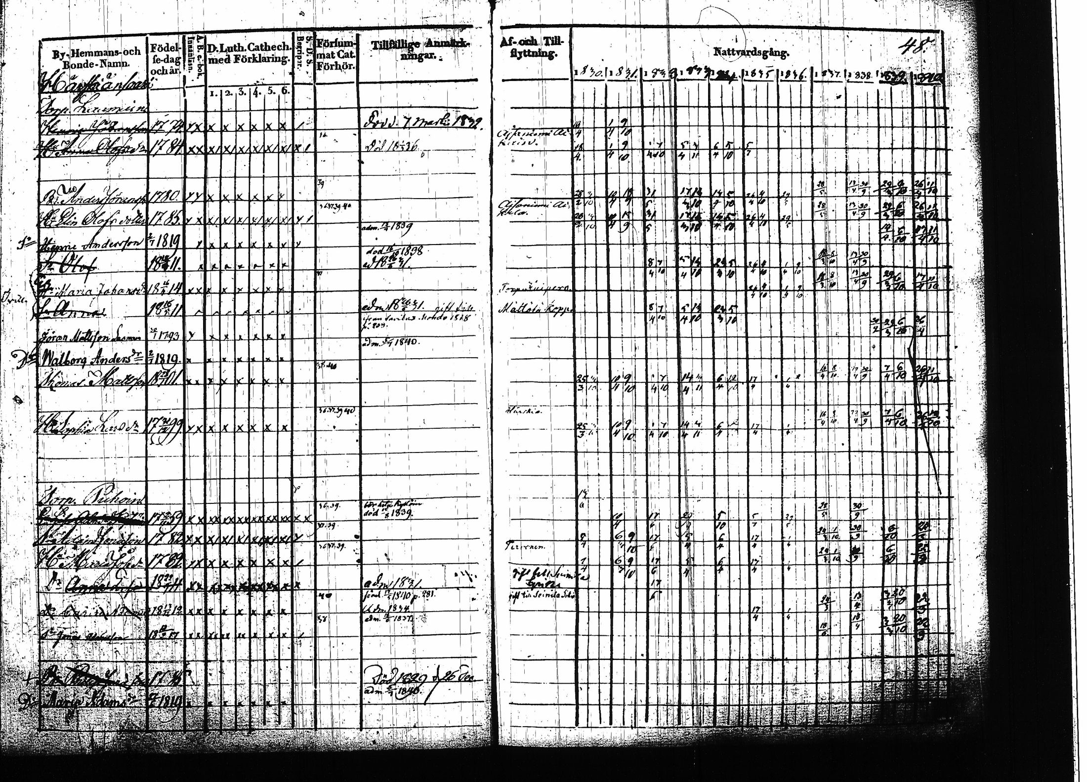 [ ../kirjat/Kirkonkirjat/ruokolahti/rippikirja_1830-1840_tk998/kuvat/49.jpg ]