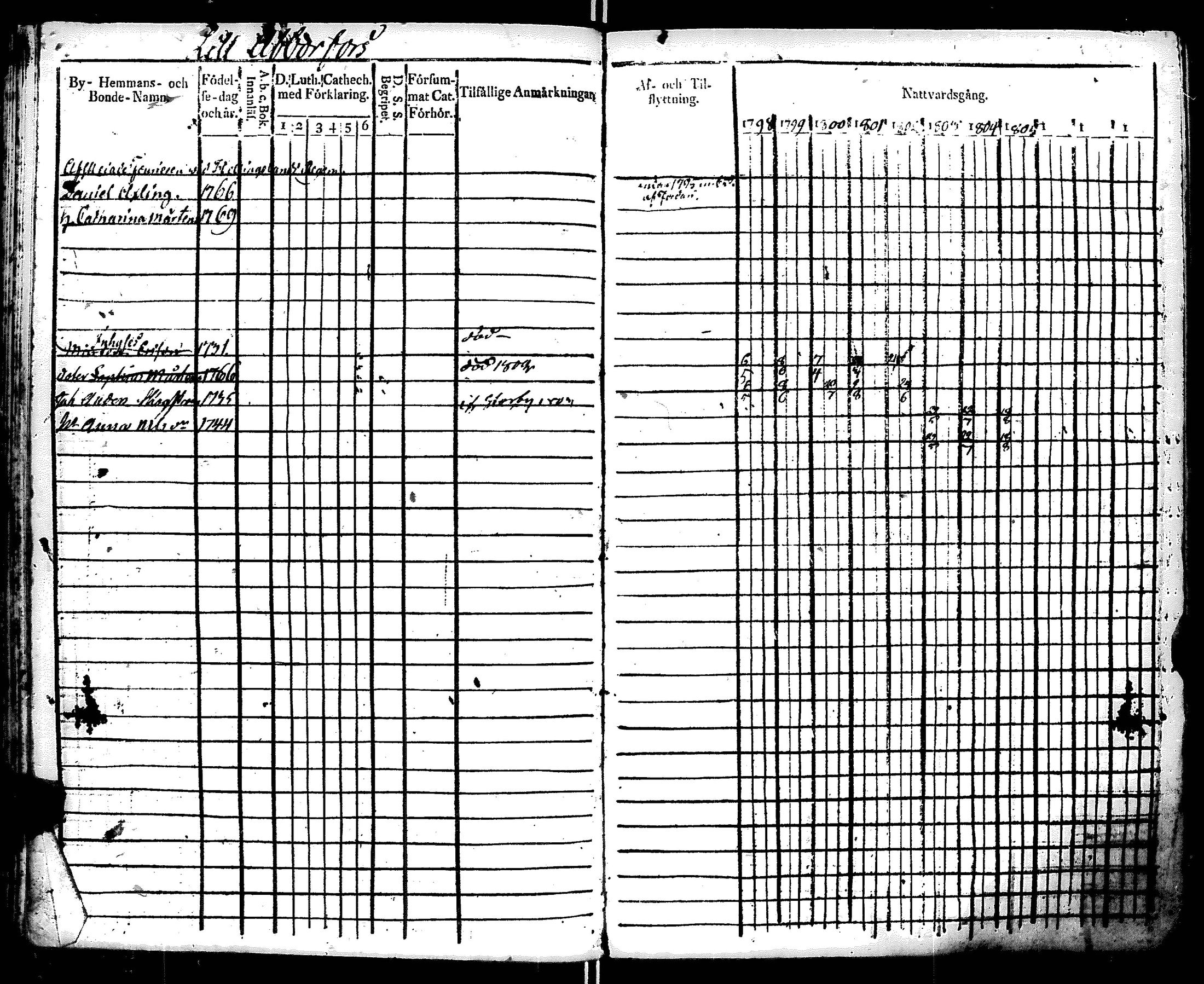 [ ../kirjat/Kirkonkirjat/ruotsinpyhtaa/rippikirja_1798-1805_es391/kuvat/70.jpg ]