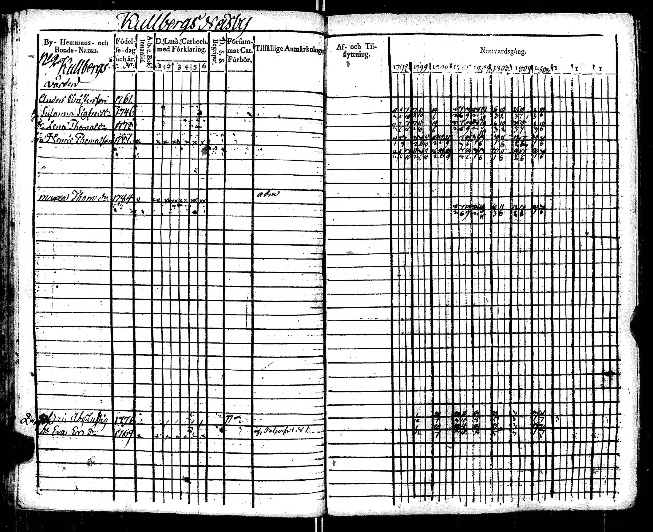 [ ../kirjat/Kirkonkirjat/ruotsinpyhtaa/rippikirja_1798-1805_es391/kuvat/75.jpg ]