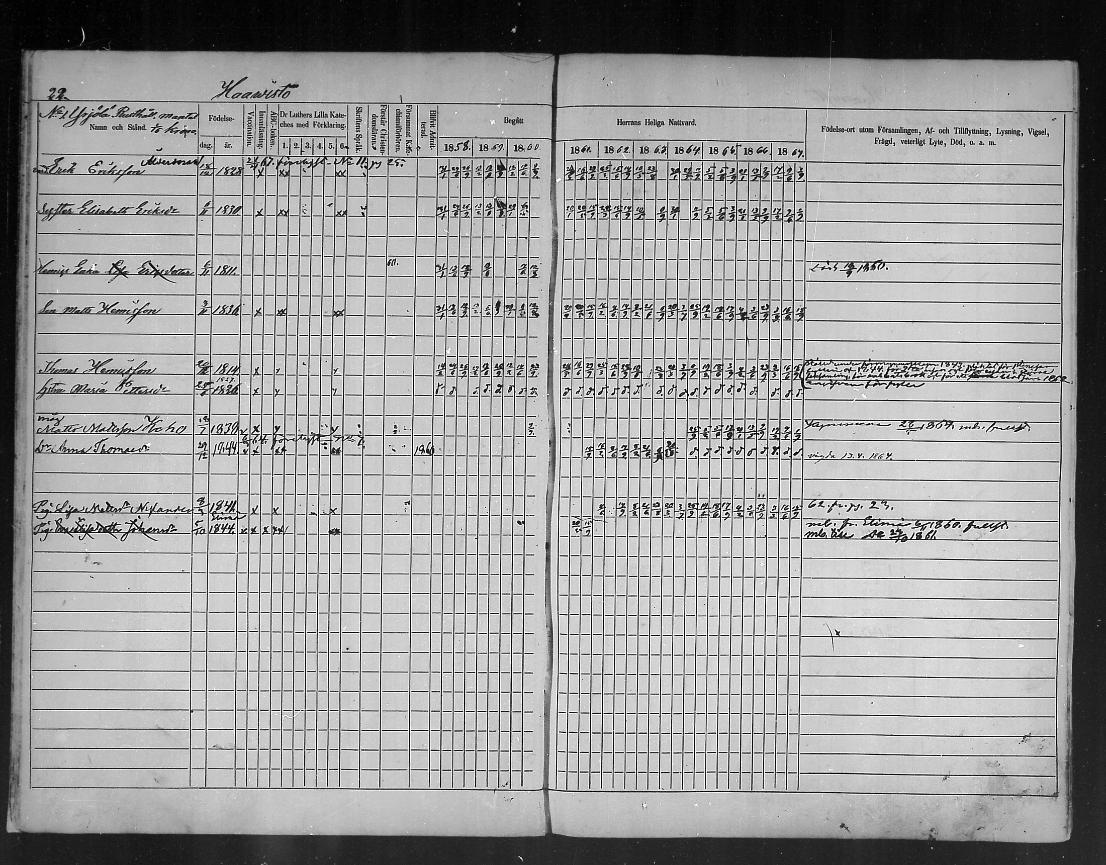 [ ../kirjat/Kirkonkirjat/ruotsinpyhtaa/rippikirja_1858-1867_mko1-12/kuvat/22.jpg ]