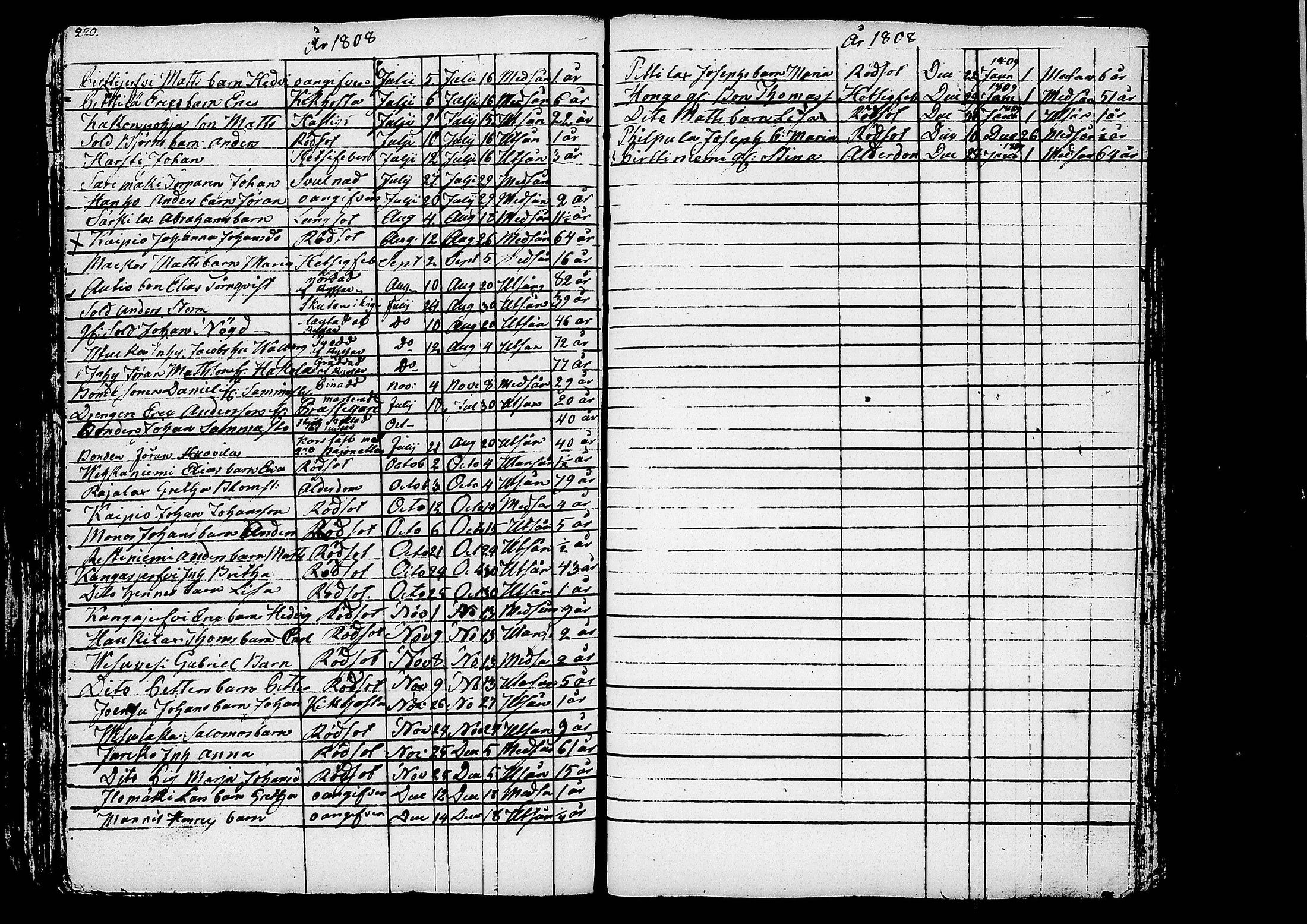 [ ../kirjat/Kirkonkirjat/ruovesi/kuolleet_1793-1822_tk207/kuvat/22.jpg ]