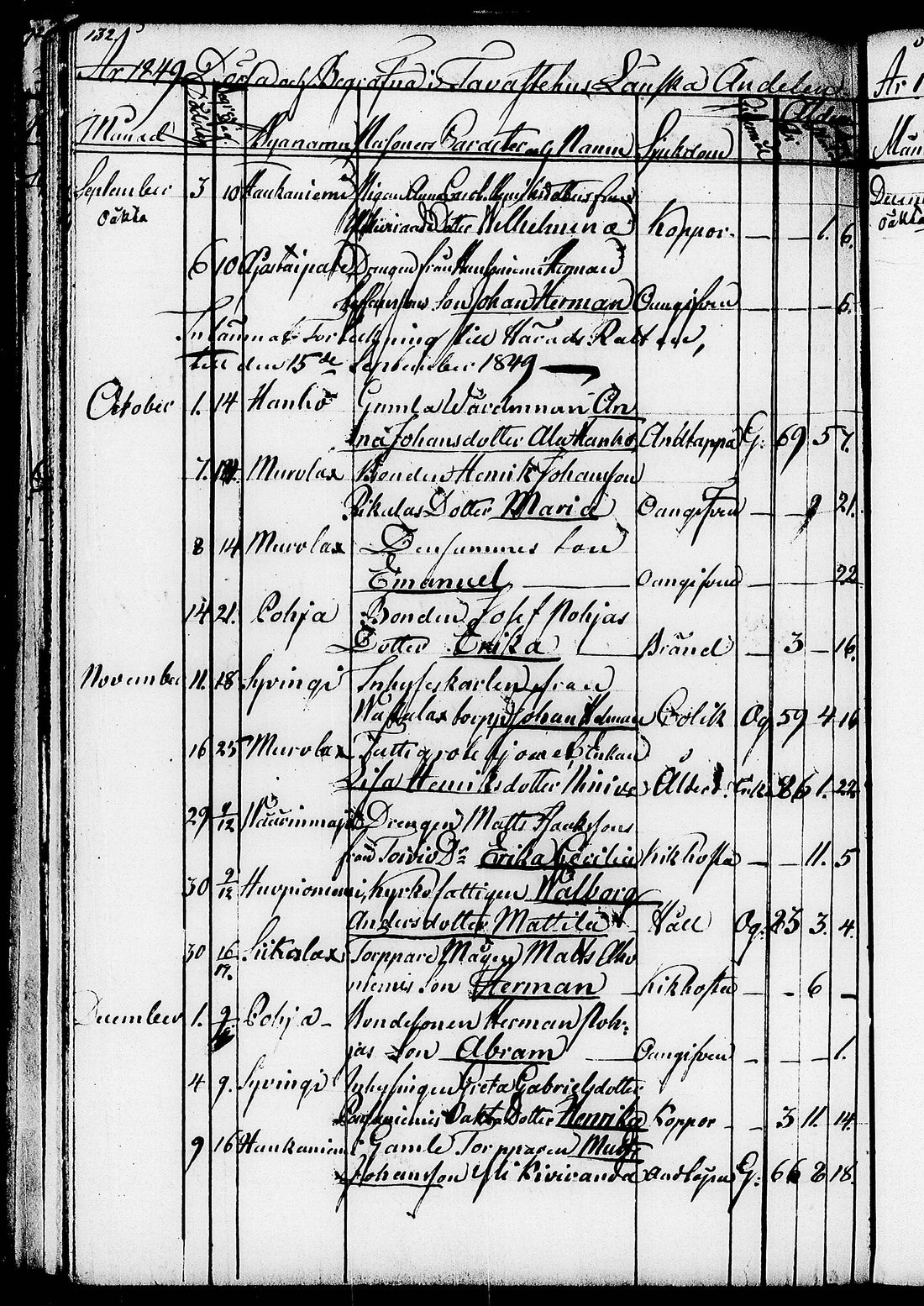 [ ../kirjat/Kirkonkirjat/ruovesi/kuolleet_1846-1852_tk208/kuvat/49.jpg ]