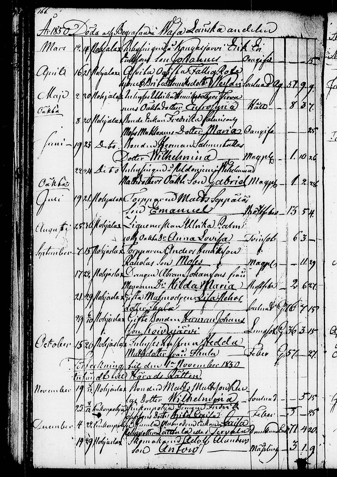 [ ../kirjat/Kirkonkirjat/ruovesi/kuolleet_1846-1852_tk208/kuvat/81.jpg ]