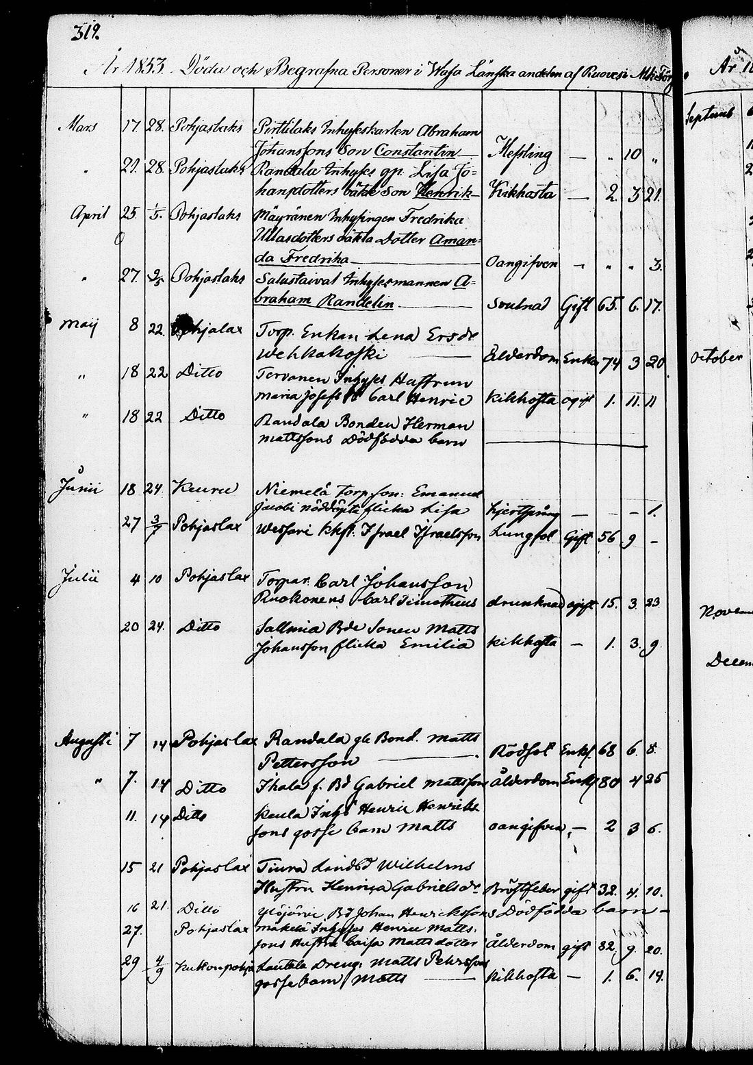 [ ../kirjat/Kirkonkirjat/ruovesi/kuolleet_1853-1870_tk208/kuvat/170.jpg ]