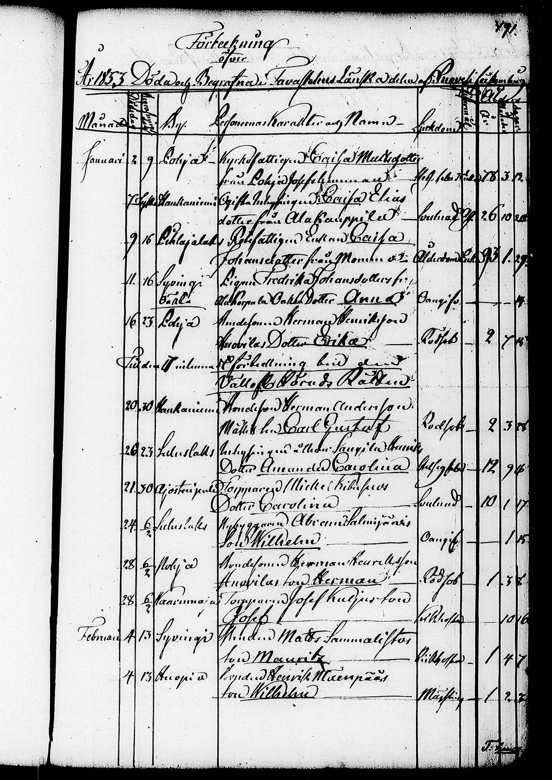 [ ../kirjat/Kirkonkirjat/ruovesi/kuolleet_1853-1870_tk208/kuvat/64.jpg ]