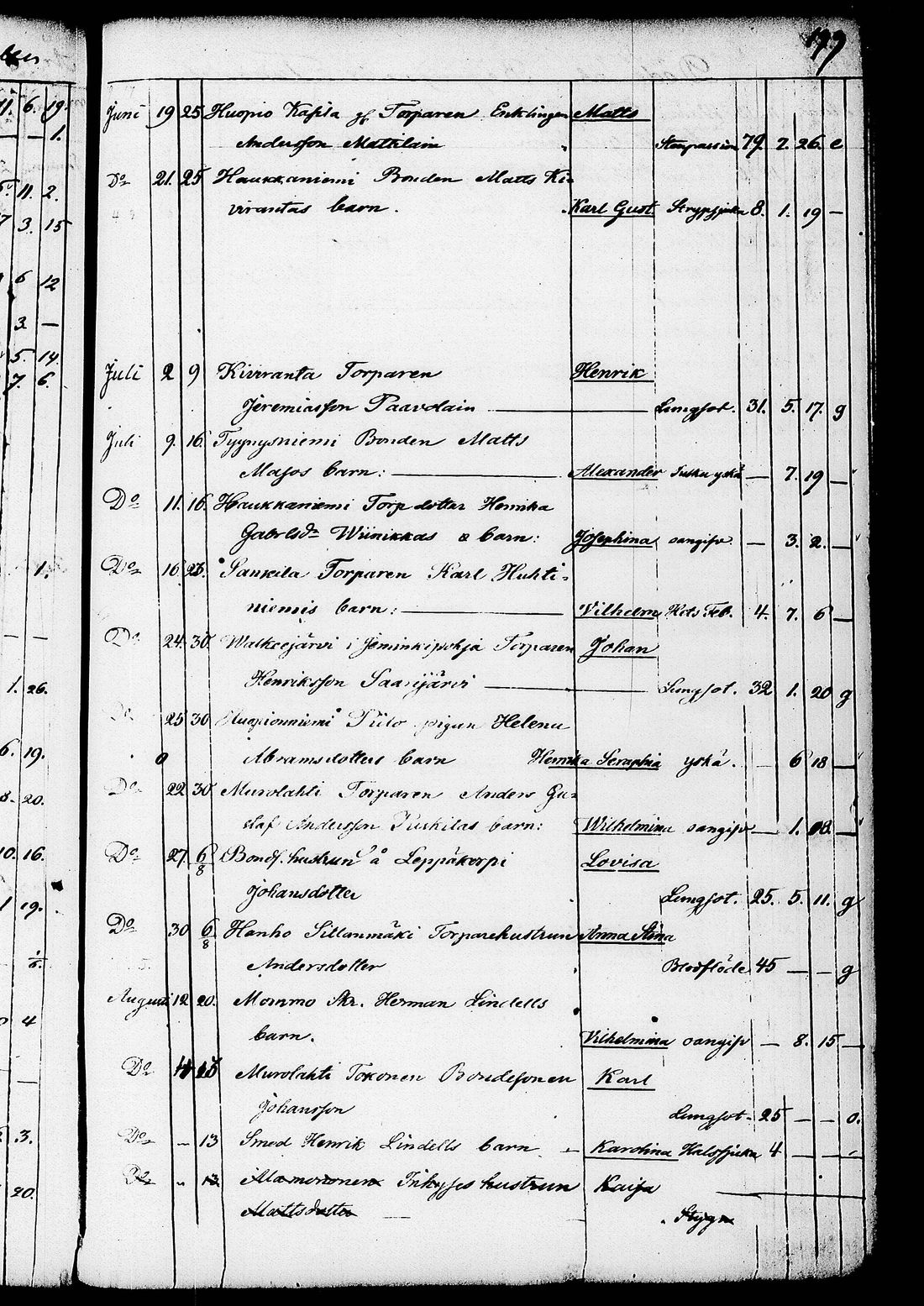[ ../kirjat/Kirkonkirjat/ruovesi/kuolleet_1853-1870_tk208/kuvat/72.jpg ]