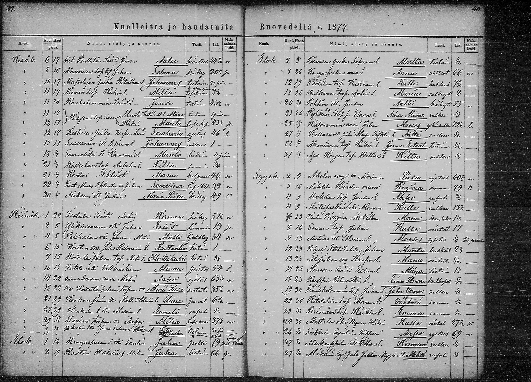 [ ../kirjat/Kirkonkirjat/ruovesi/kuolleet_1871-1883_mko1-2/kuvat/20.jpg ]