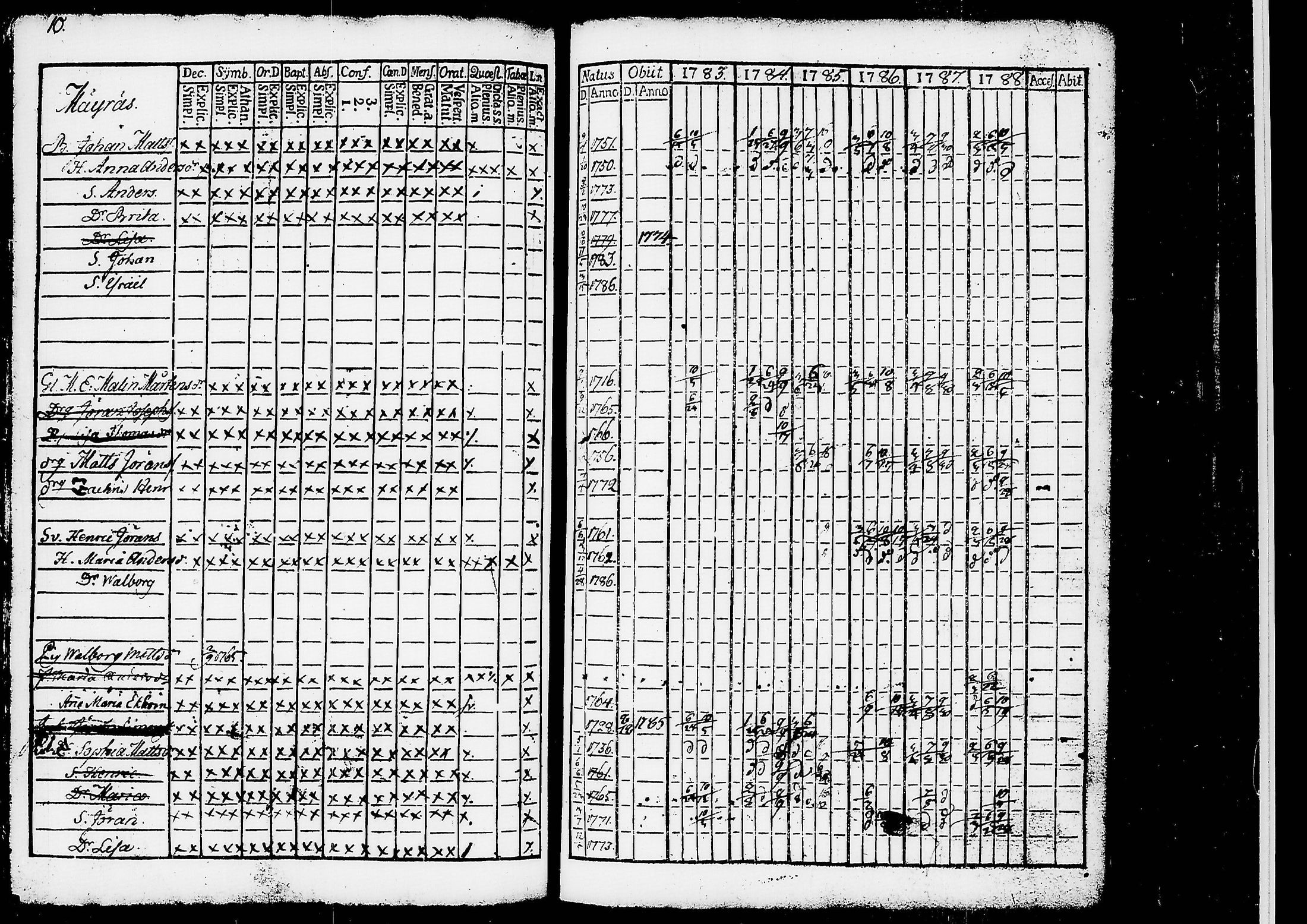 [ ../kirjat/Kirkonkirjat/ruovesi/rippikirja_1777-1788_tk198/kuvat/193.jpg ]