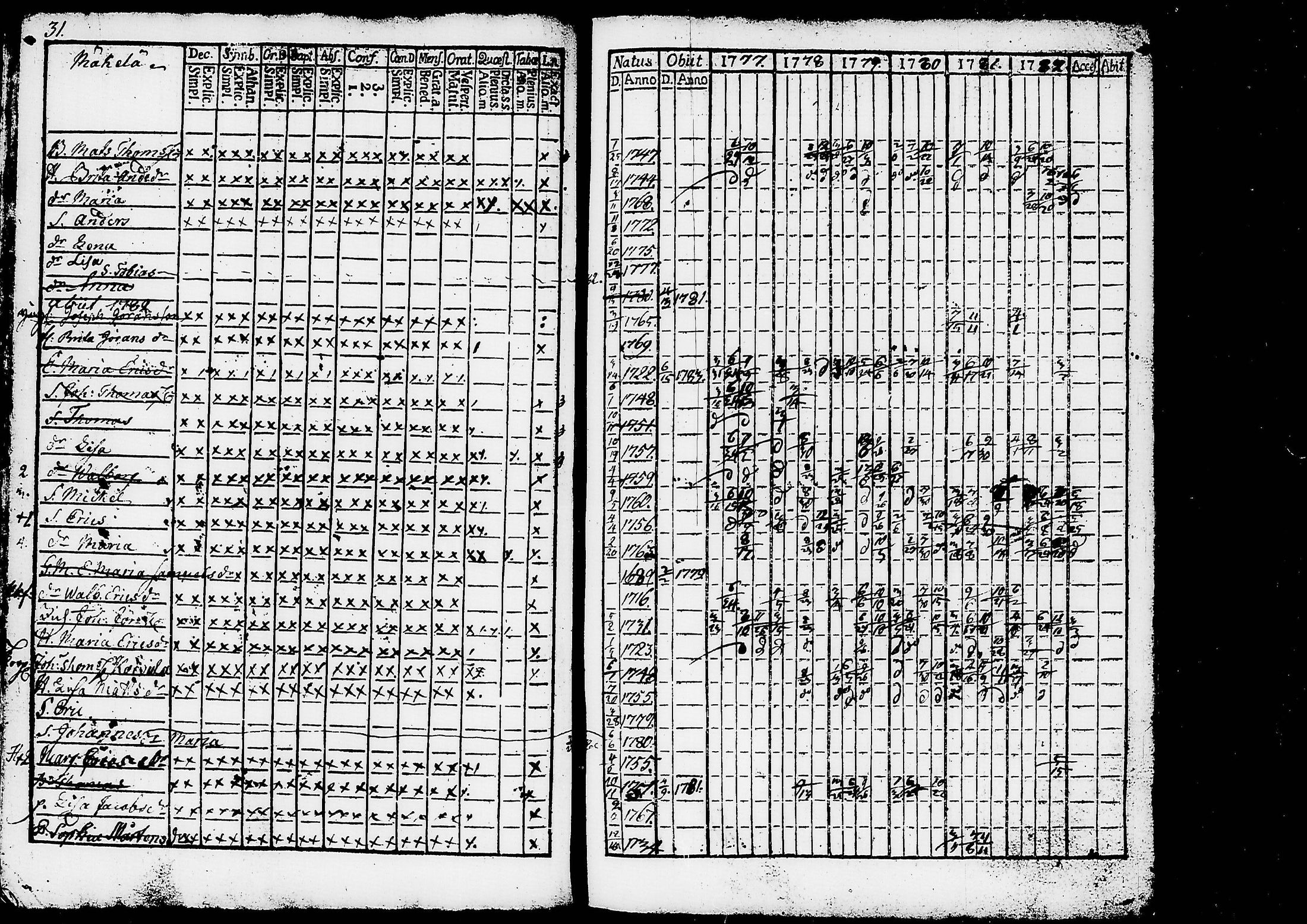[ ../kirjat/Kirkonkirjat/ruovesi/rippikirja_1777-1788_tk198/kuvat/36.jpg ]