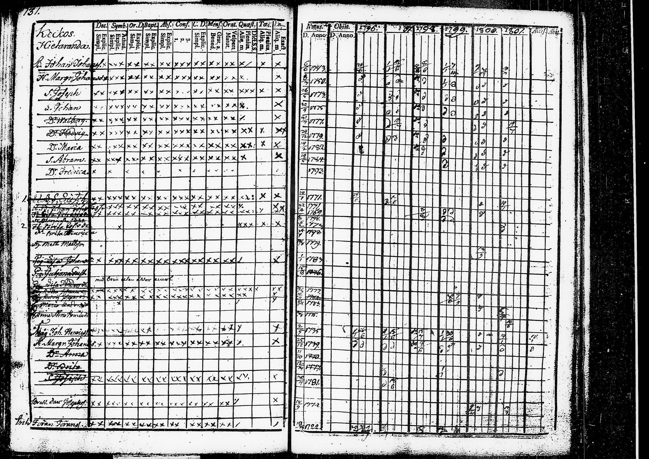 [ ../kirjat/Kirkonkirjat/ruovesi/rippikirja_1796-1801_tk199/kuvat/94.jpg ]