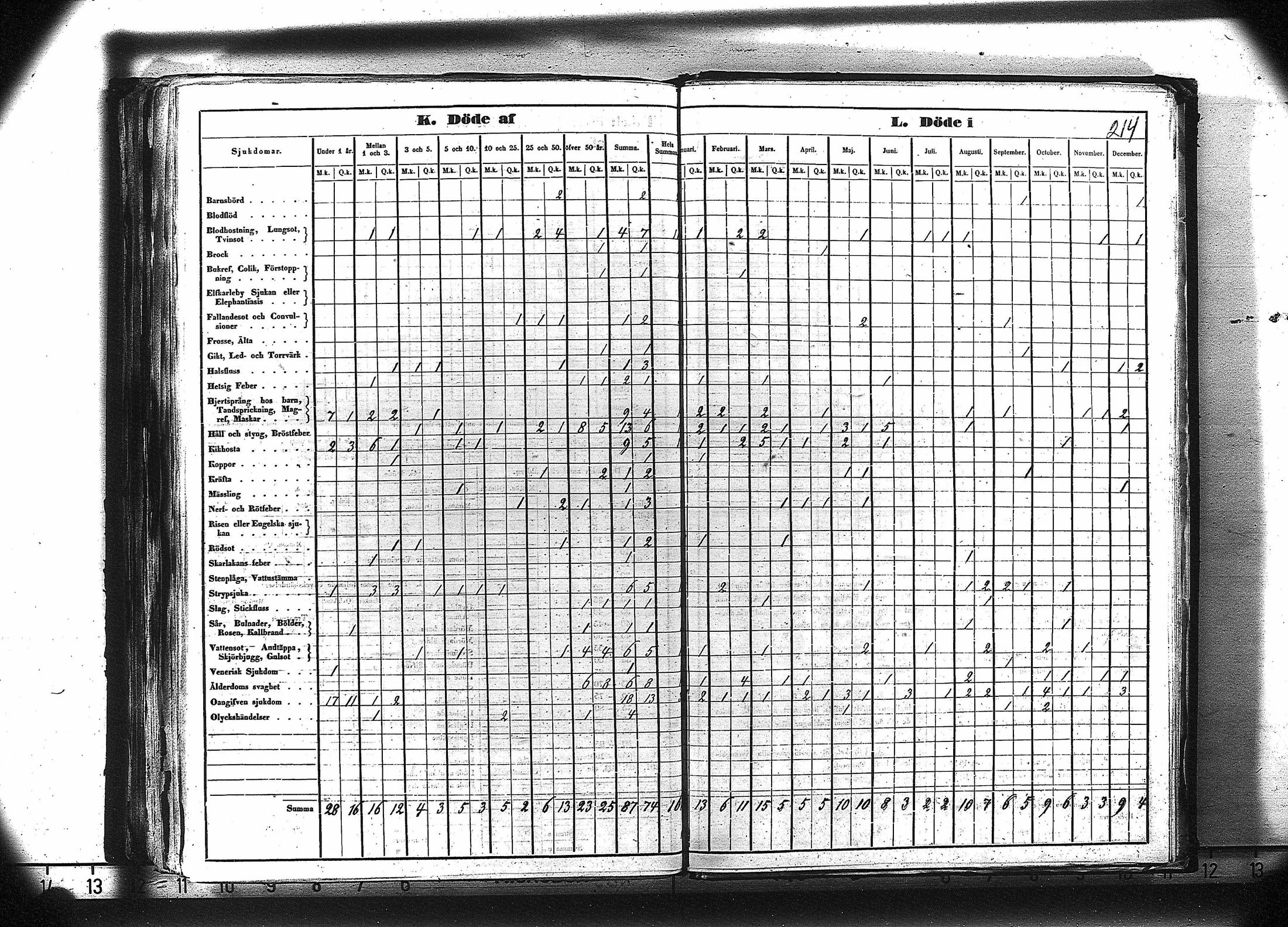 [ ../kirjat/Kirkonkirjat/ruovesi/vakilukutauluja_1850-1865_va179-180/kuvat/227.jpg ]