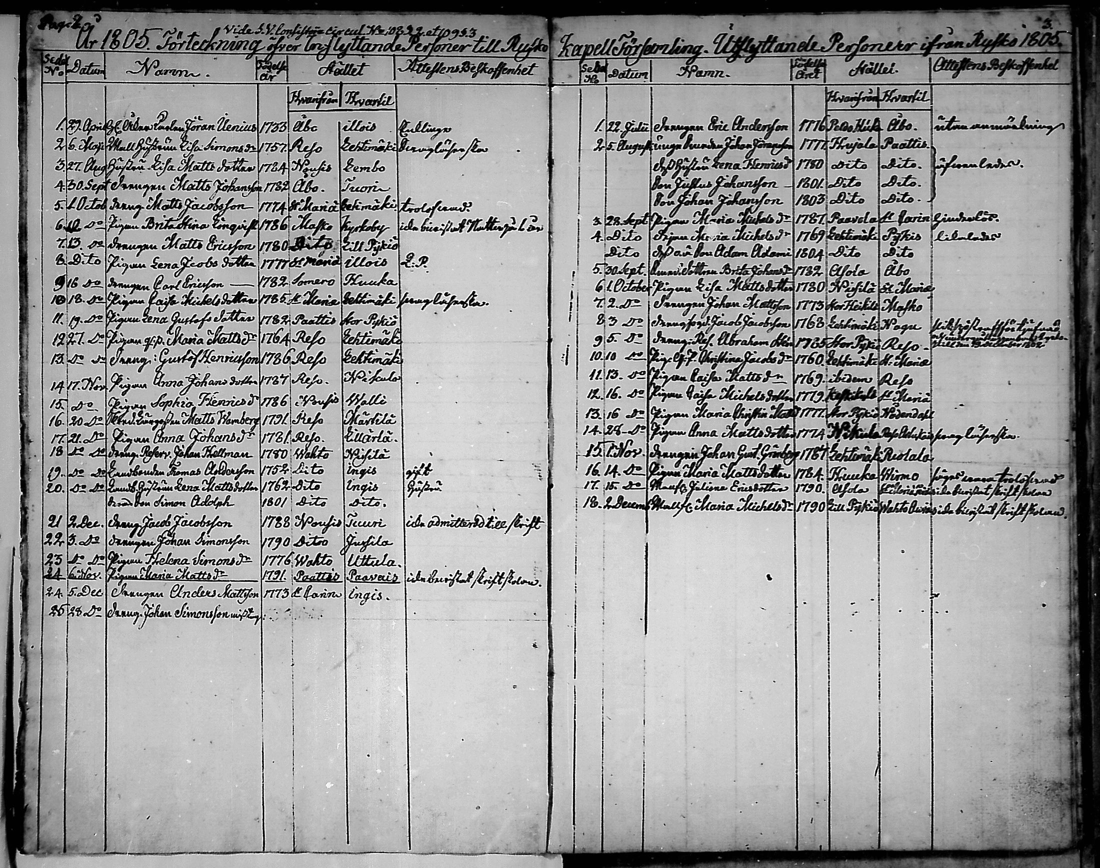 [ ../kirjat/Kirkonkirjat/rusko/muuttaneet_1805-1841_mko1-2/kuvat/1.jpg ]