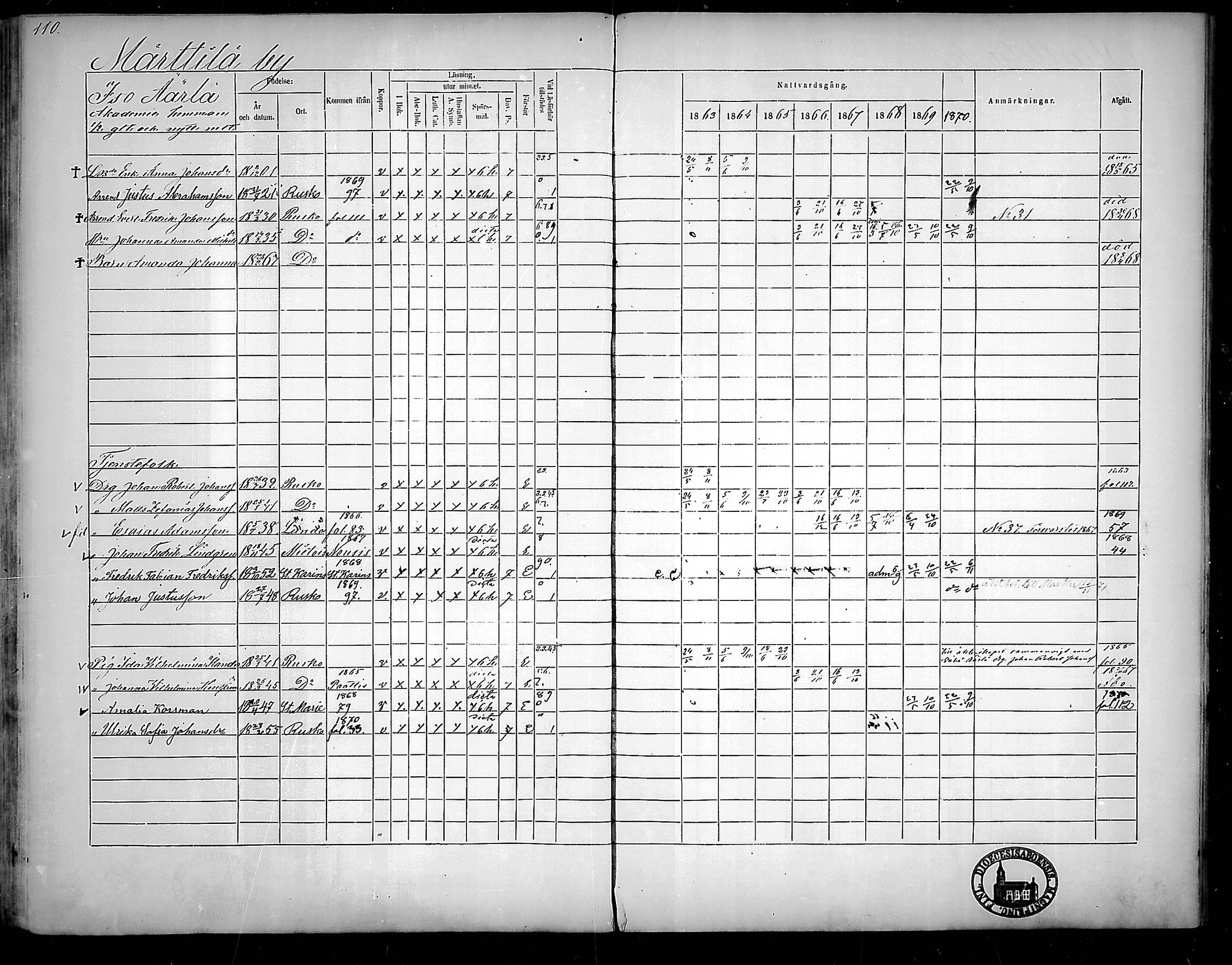 [ ../kirjat/Kirkonkirjat/rusko/rippikirja_1863-1870_mko54-57/kuvat/109.jpg ]