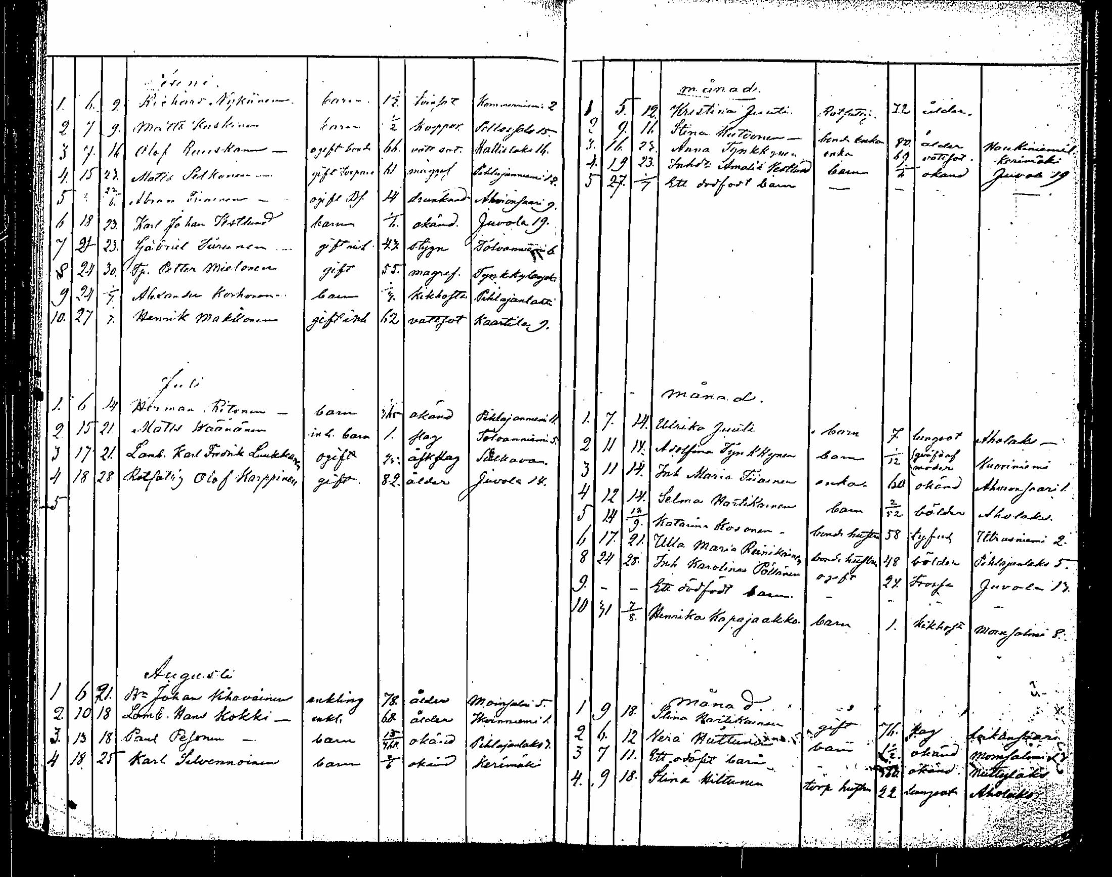 [ ../kirjat/Kirkonkirjat/saaminki/kuolleet_1854-1872_tk1184/kuvat/104.jpg ]