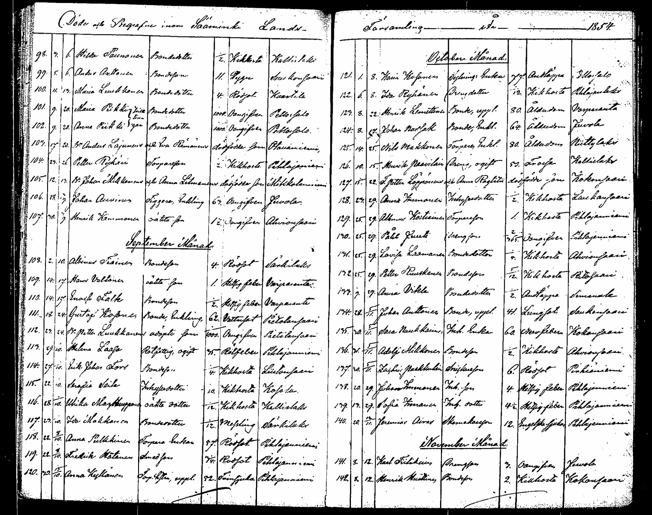 [ ../kirjat/Kirkonkirjat/saaminki/kuolleet_1854-1872_tk1184/kuvat/4.jpg ]