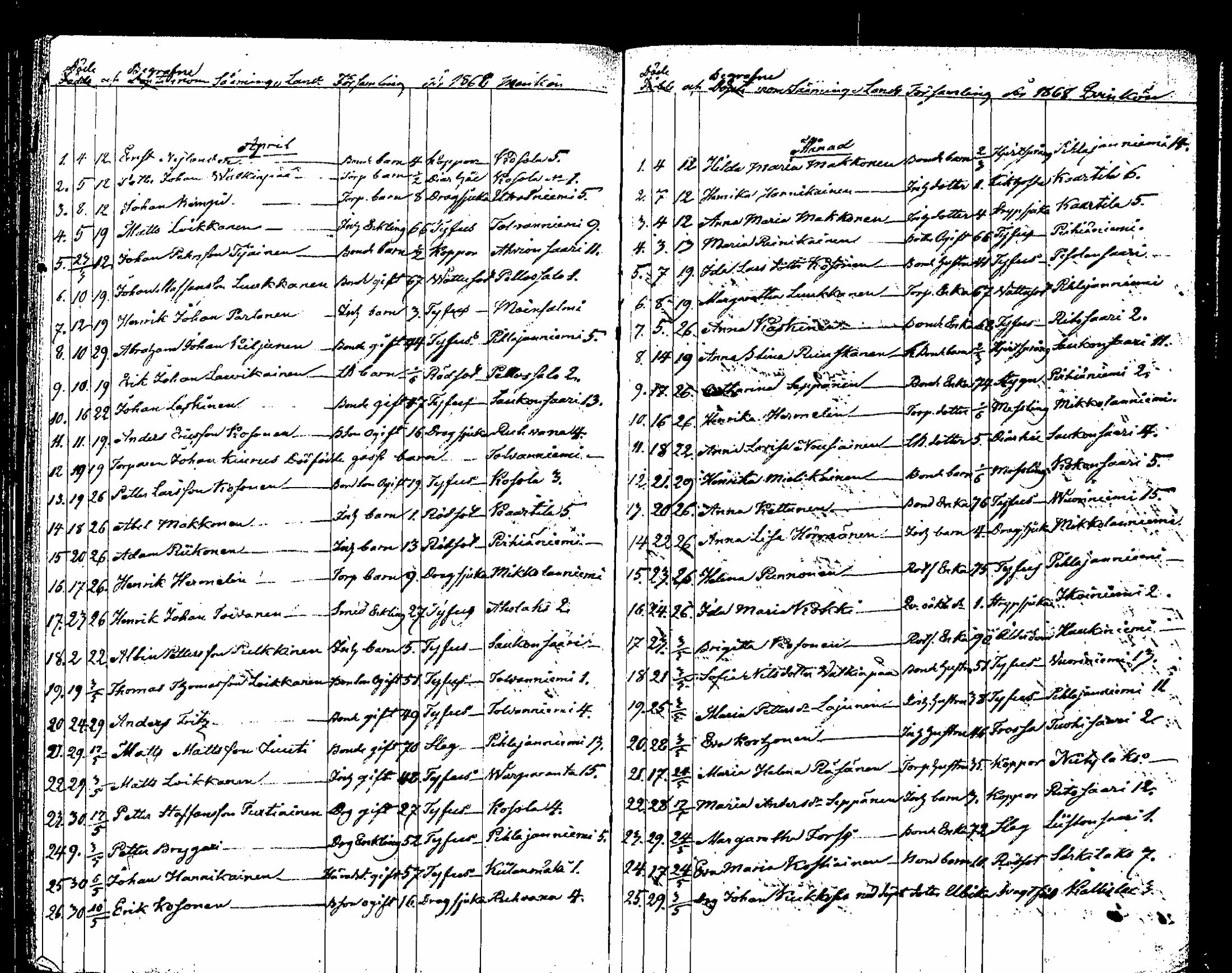 [ ../kirjat/Kirkonkirjat/saaminki/kuolleet_1854-1872_tk1184/kuvat/72.jpg ]