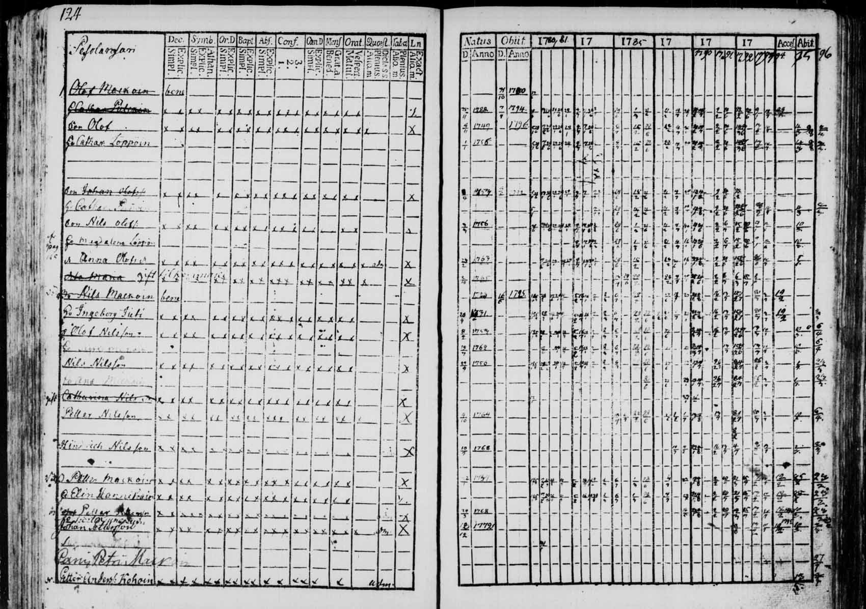[ ../kirjat/Kirkonkirjat/saaminki/rippikirja_1780-1797_tk1177/kuvat/121.jpg ]