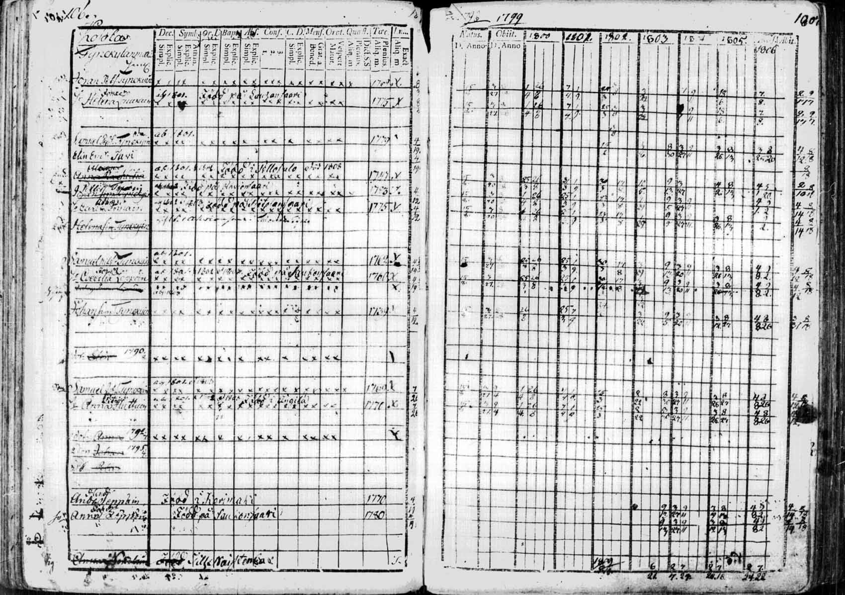 [ ../kirjat/Kirkonkirjat/saaminki/rippikirja_1798-1808_tk1177/kuvat/105.jpg ]