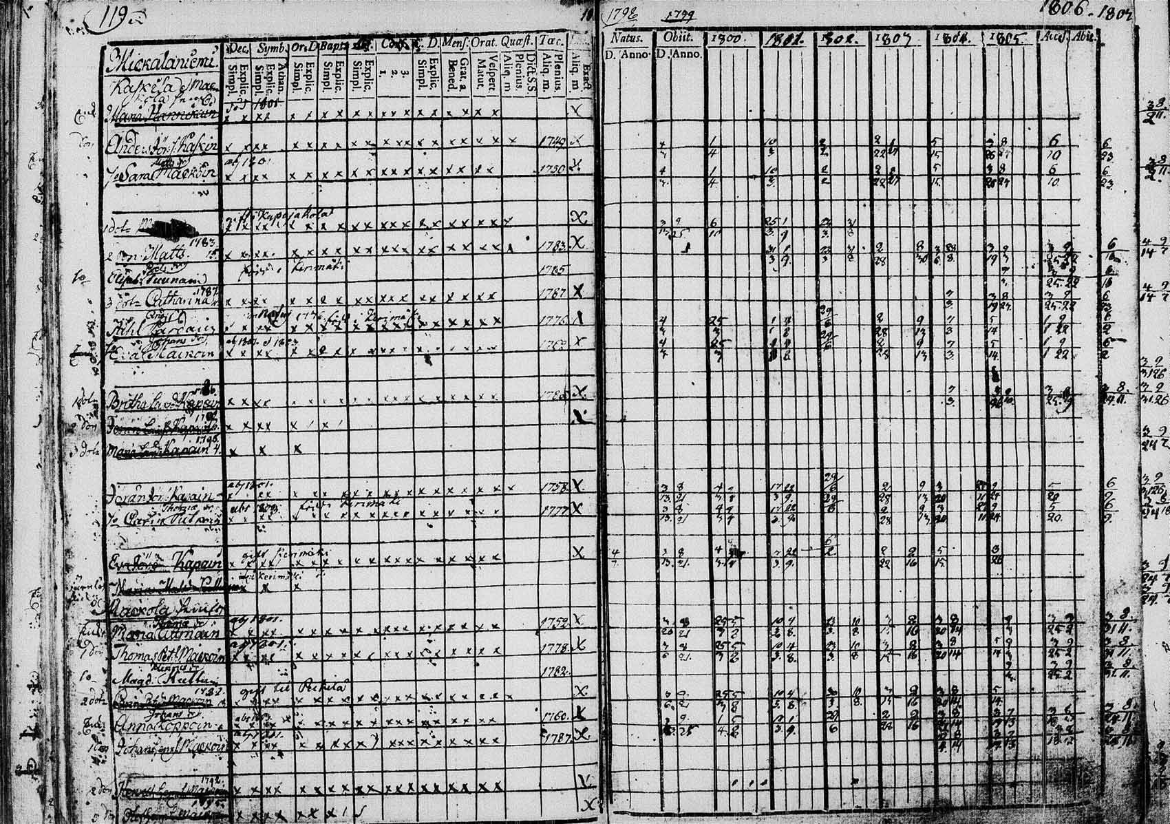 [ ../kirjat/Kirkonkirjat/saaminki/rippikirja_1798-1808_tk1177/kuvat/118.jpg ]