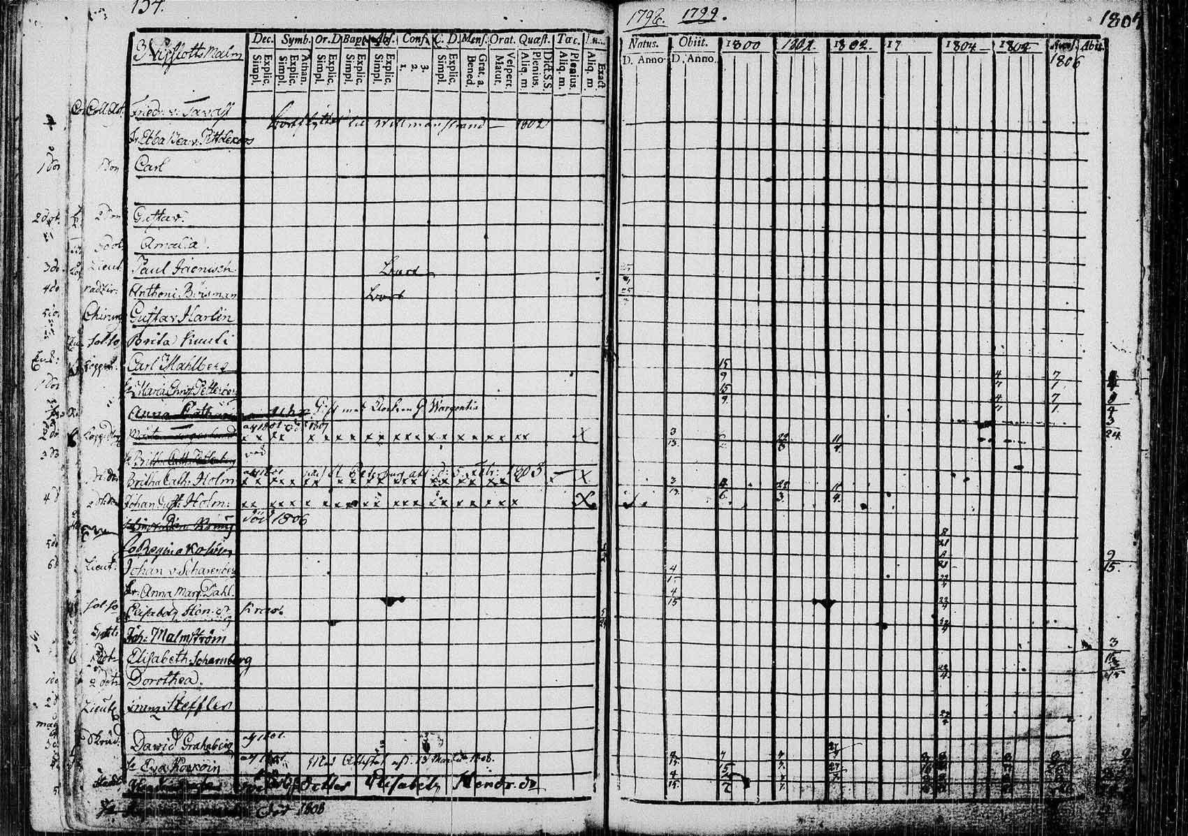 [ ../kirjat/Kirkonkirjat/saaminki/rippikirja_1798-1808_tk1177/kuvat/133.jpg ]