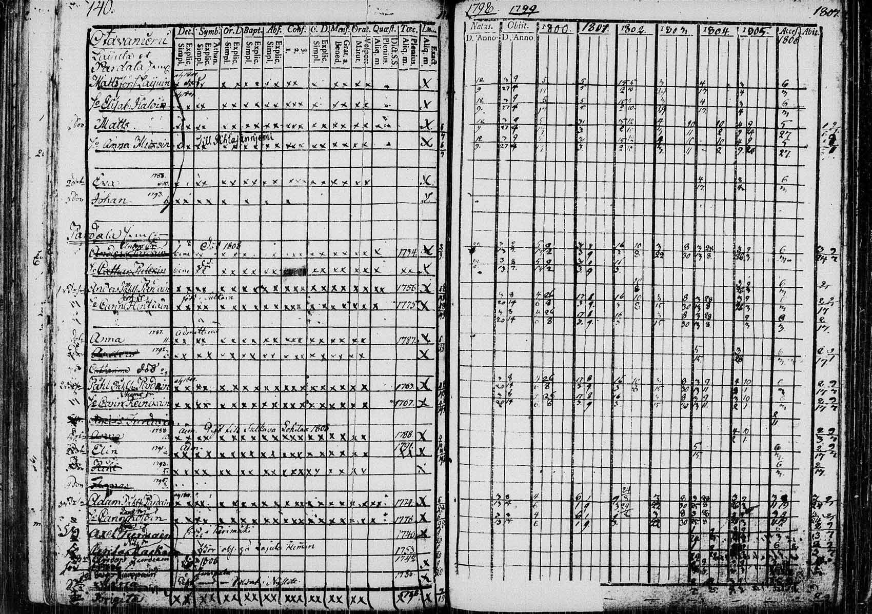 [ ../kirjat/Kirkonkirjat/saaminki/rippikirja_1798-1808_tk1177/kuvat/139.jpg ]