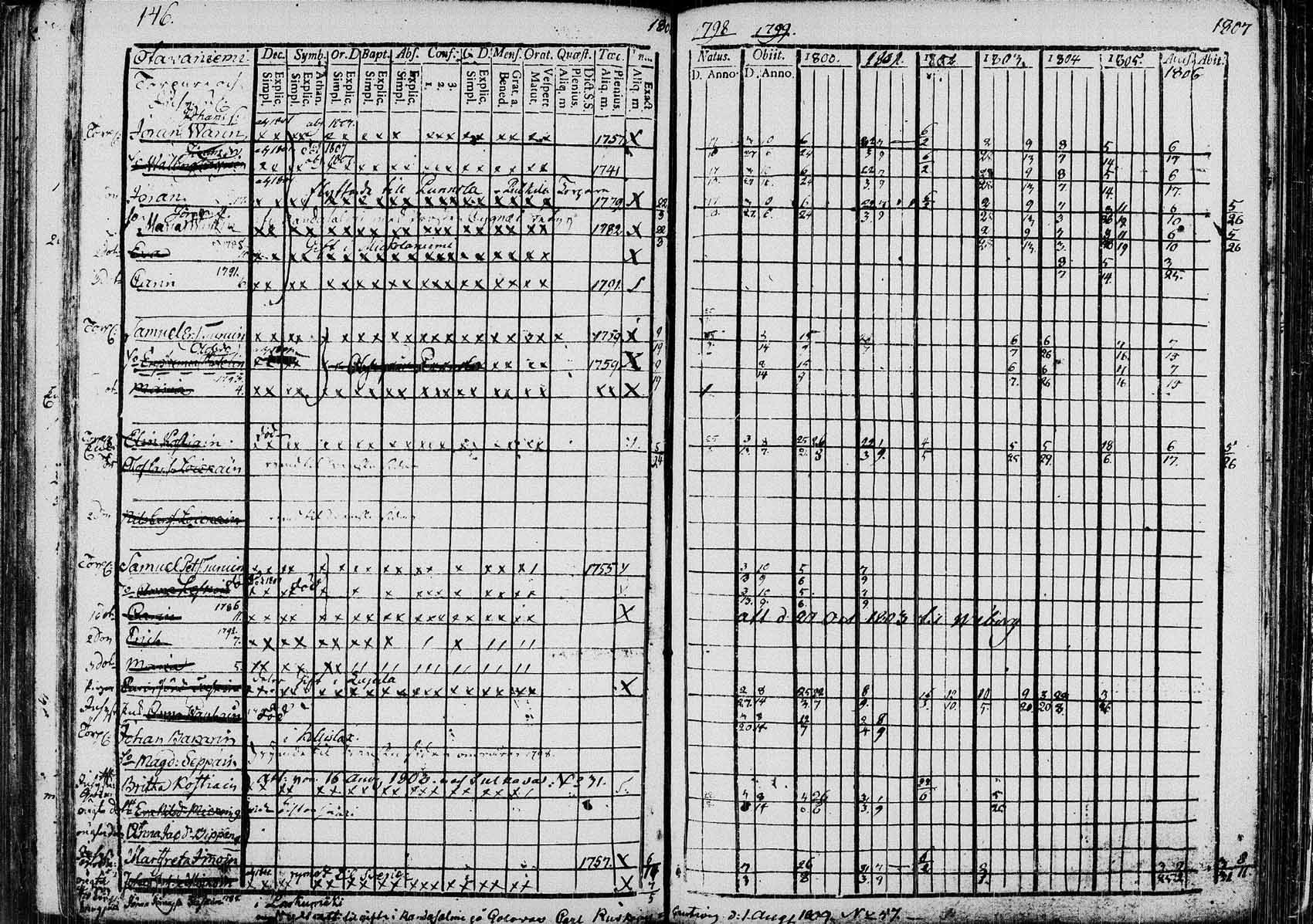 [ ../kirjat/Kirkonkirjat/saaminki/rippikirja_1798-1808_tk1177/kuvat/145.jpg ]