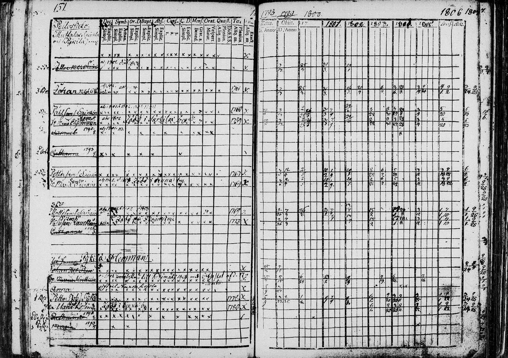 [ ../kirjat/Kirkonkirjat/saaminki/rippikirja_1798-1808_tk1177/kuvat/150.jpg ]