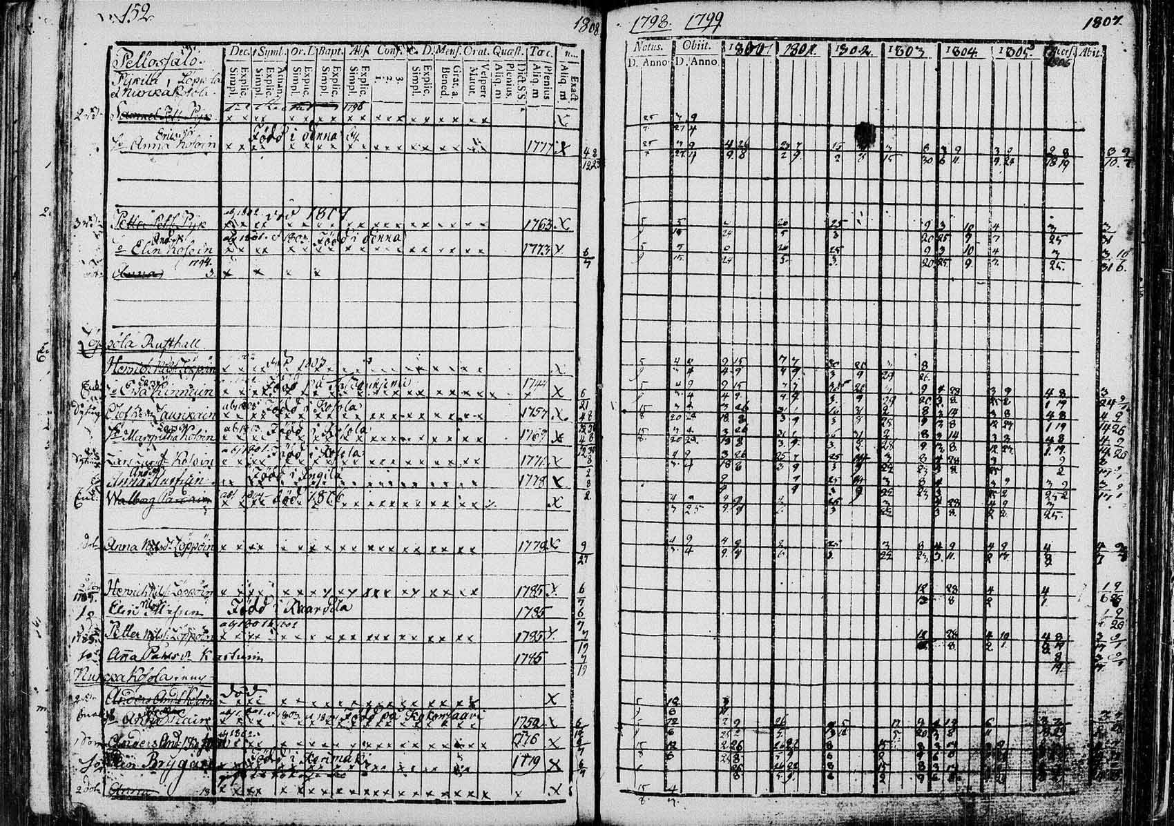 [ ../kirjat/Kirkonkirjat/saaminki/rippikirja_1798-1808_tk1177/kuvat/151.jpg ]