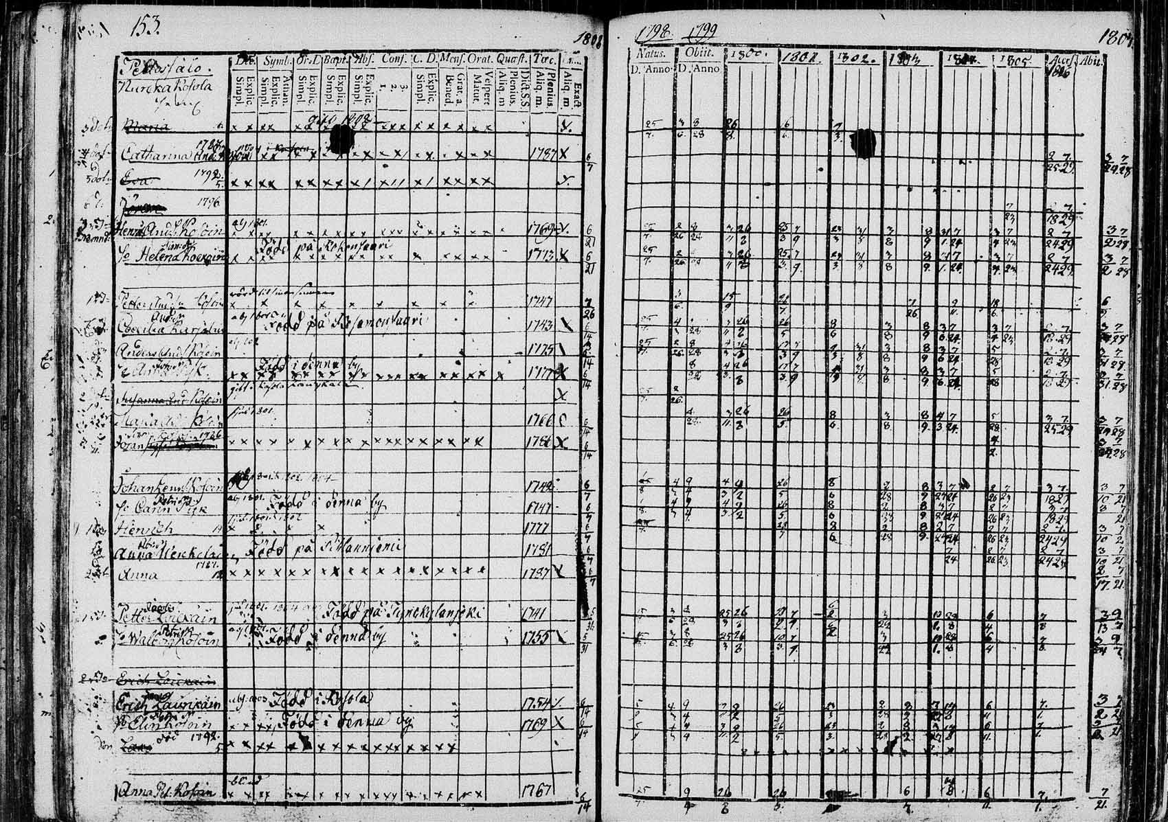 [ ../kirjat/Kirkonkirjat/saaminki/rippikirja_1798-1808_tk1177/kuvat/152.jpg ]