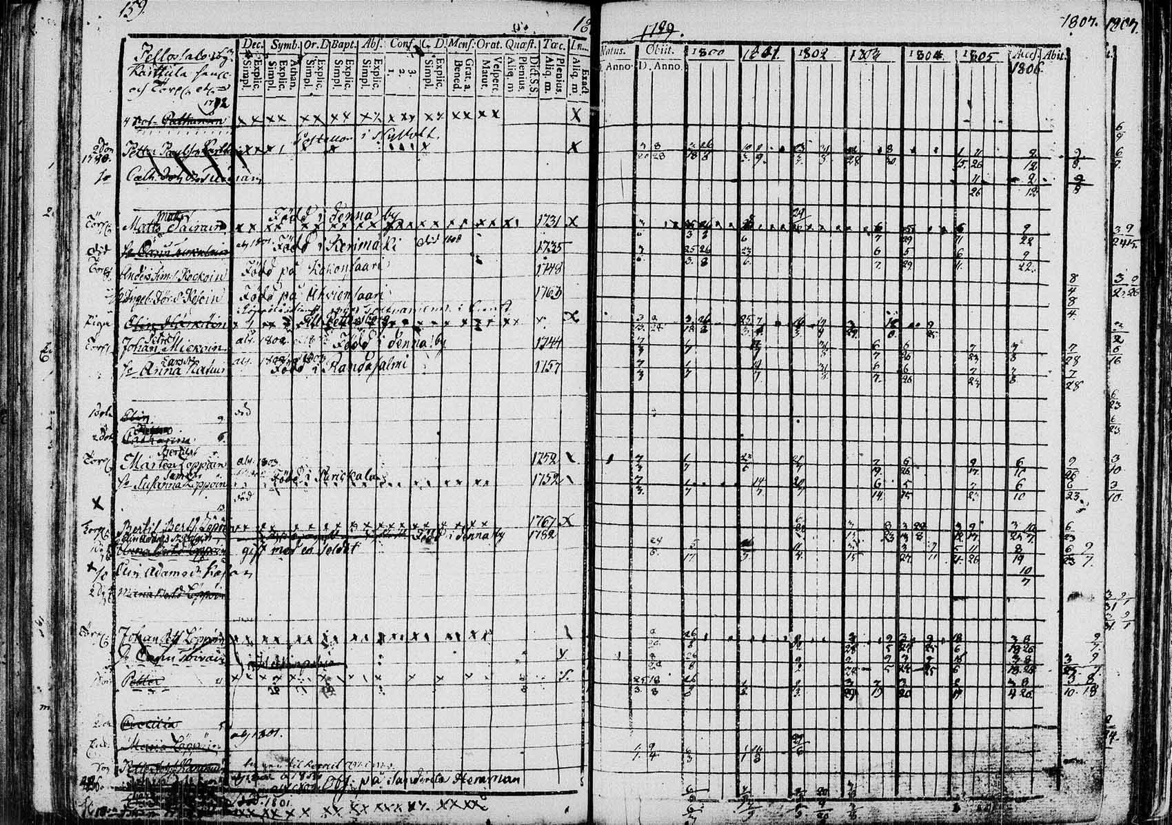 [ ../kirjat/Kirkonkirjat/saaminki/rippikirja_1798-1808_tk1177/kuvat/158.jpg ]