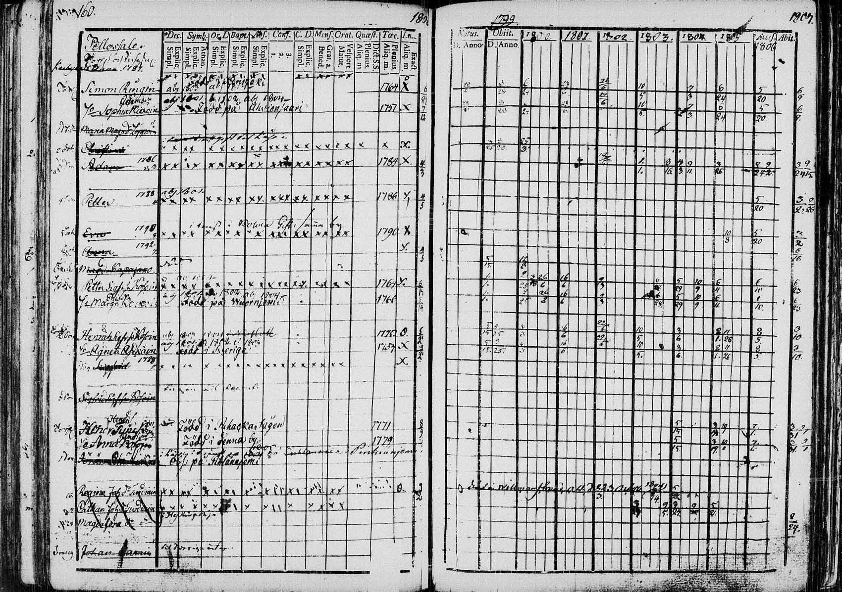 [ ../kirjat/Kirkonkirjat/saaminki/rippikirja_1798-1808_tk1177/kuvat/159.jpg ]