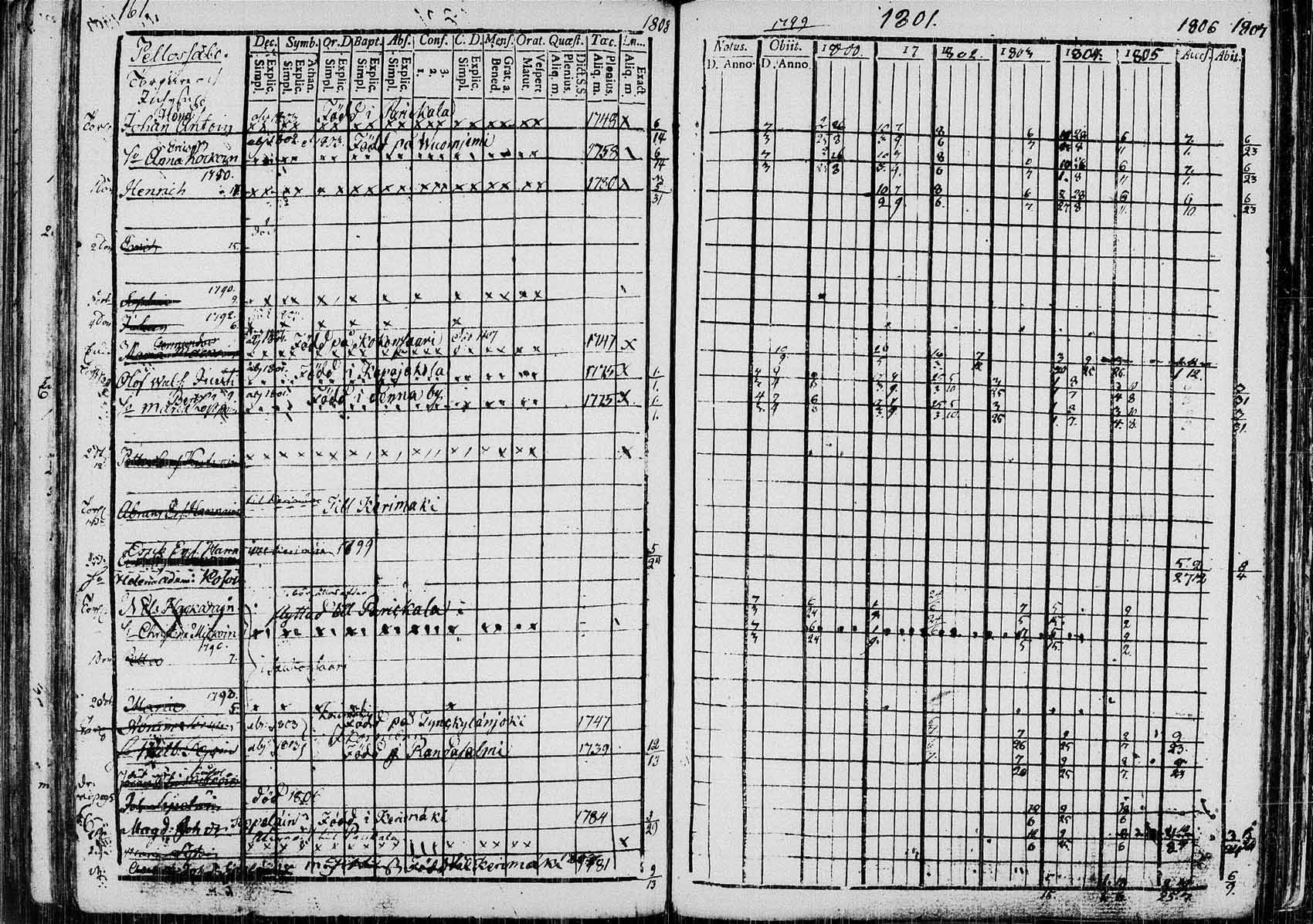 [ ../kirjat/Kirkonkirjat/saaminki/rippikirja_1798-1808_tk1177/kuvat/160.jpg ]
