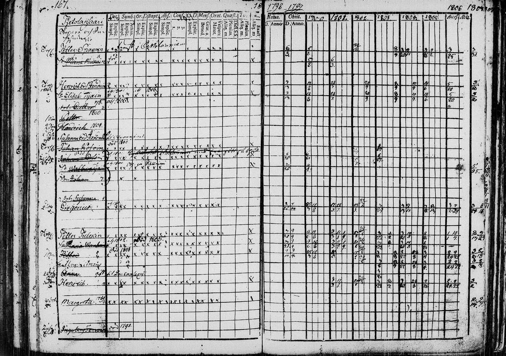 [ ../kirjat/Kirkonkirjat/saaminki/rippikirja_1798-1808_tk1177/kuvat/166.jpg ]