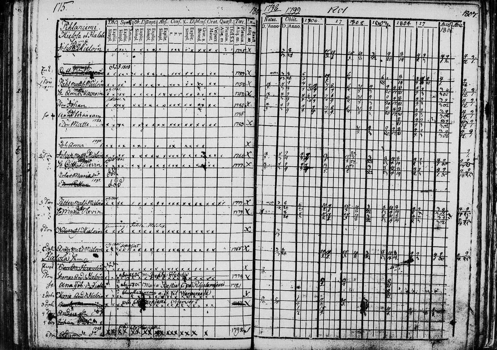 [ ../kirjat/Kirkonkirjat/saaminki/rippikirja_1798-1808_tk1177/kuvat/174.jpg ]