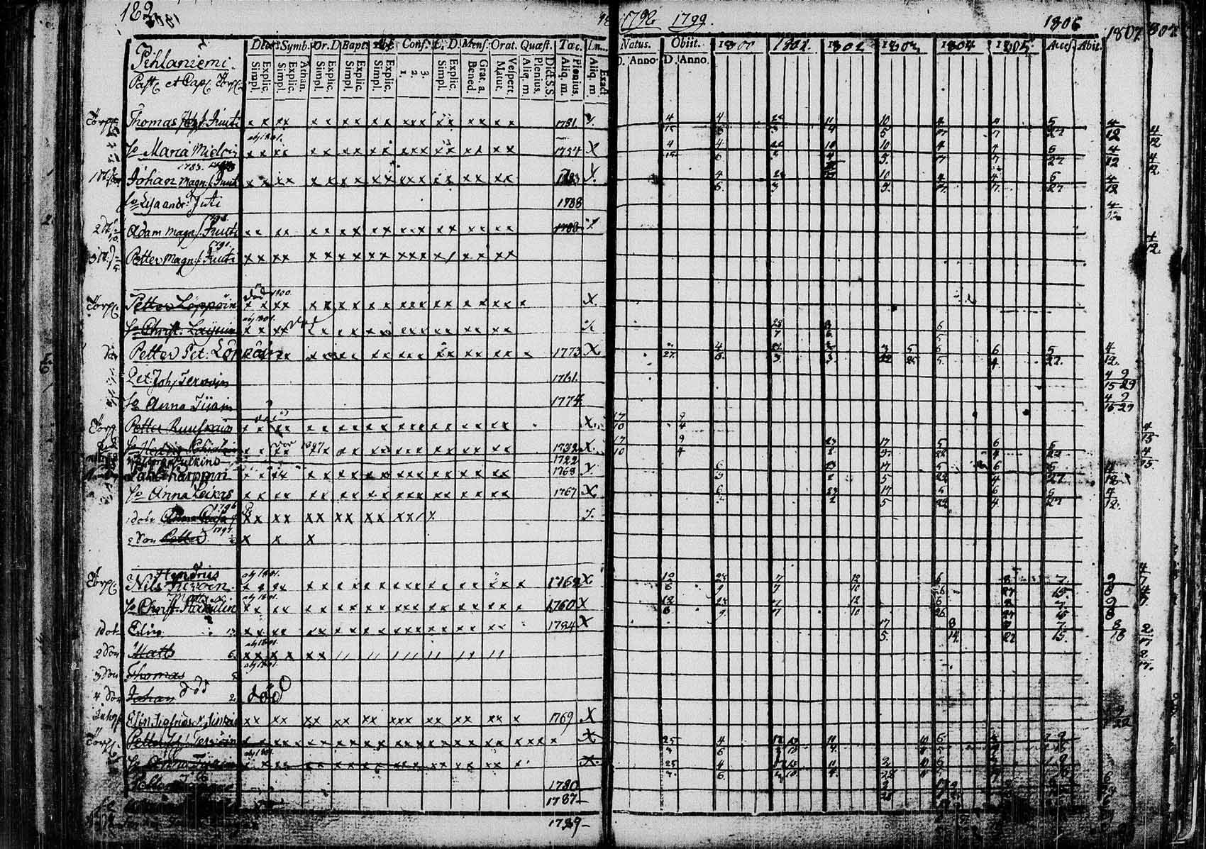 [ ../kirjat/Kirkonkirjat/saaminki/rippikirja_1798-1808_tk1177/kuvat/181.jpg ]