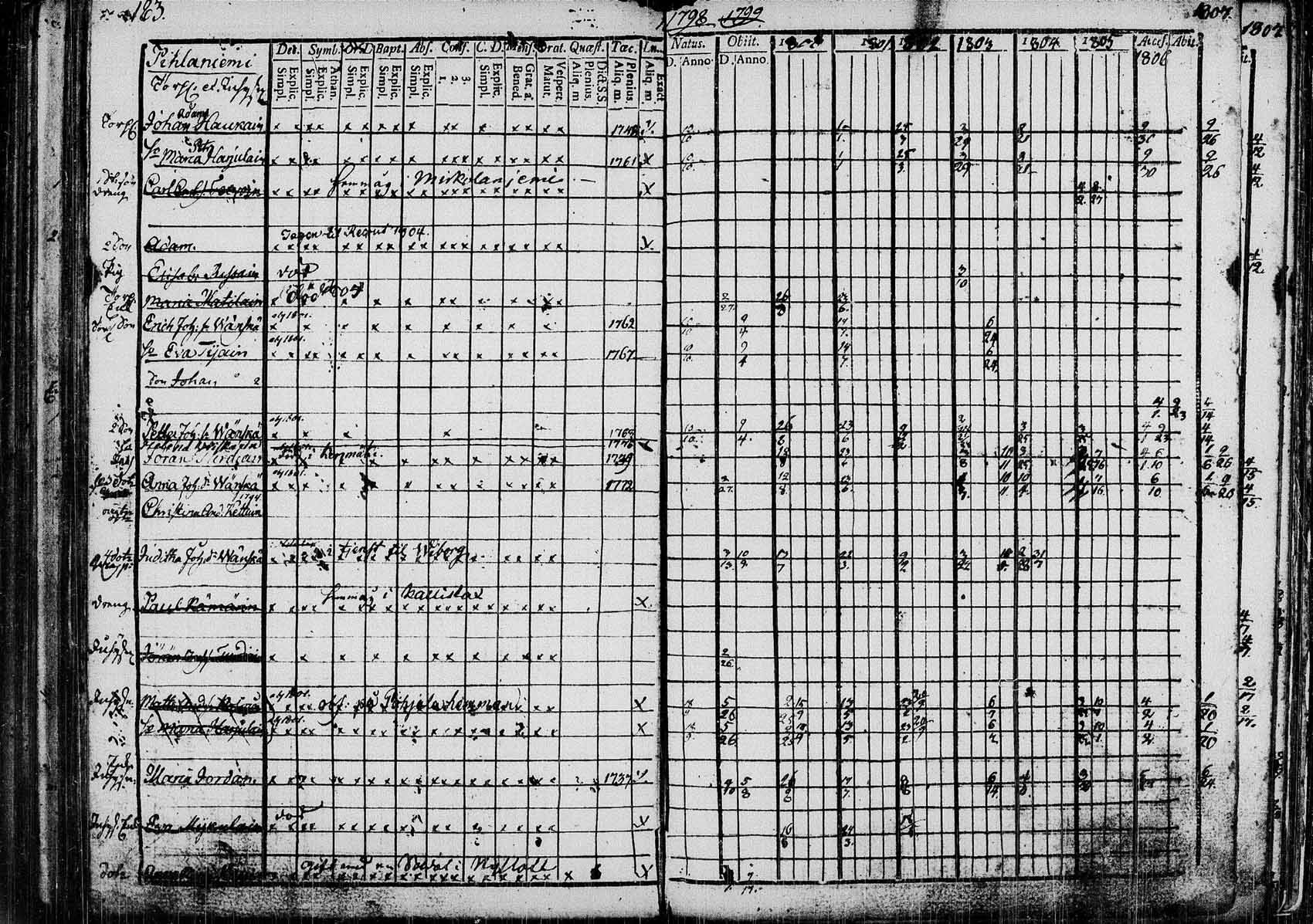 [ ../kirjat/Kirkonkirjat/saaminki/rippikirja_1798-1808_tk1177/kuvat/182.jpg ]