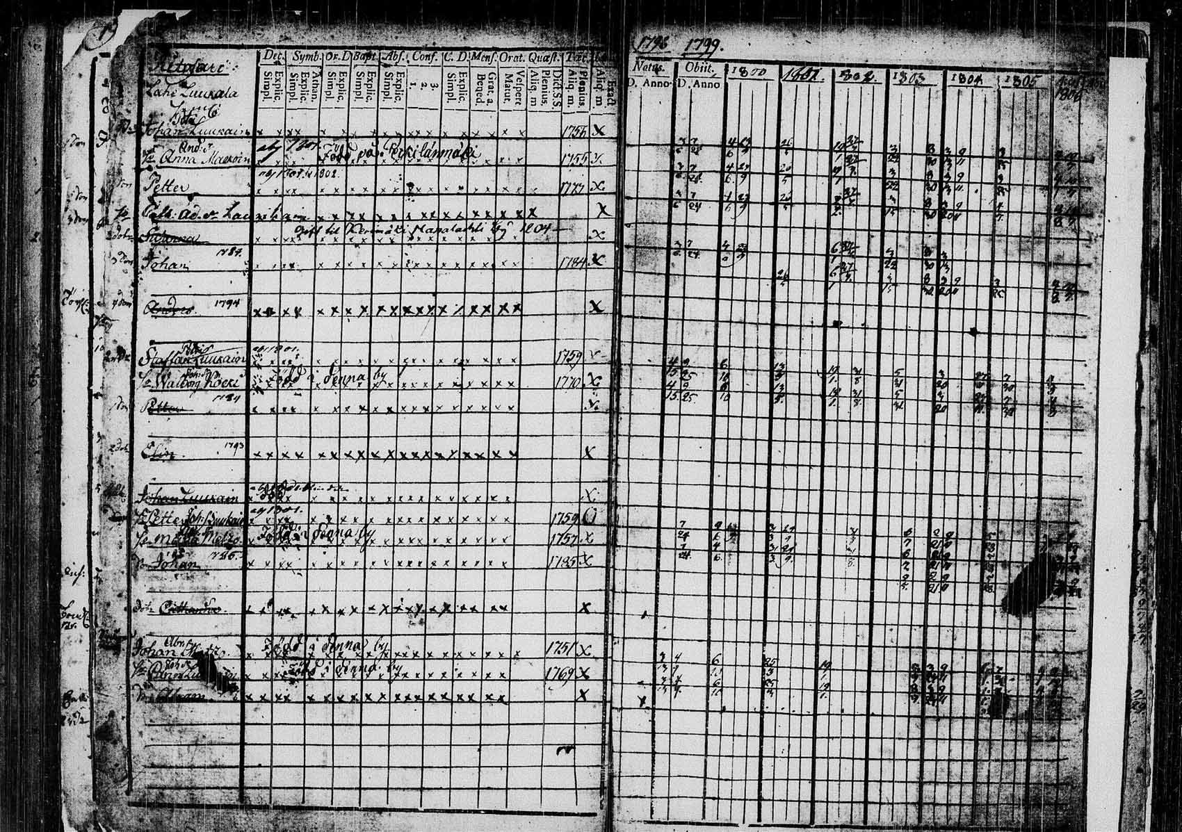 [ ../kirjat/Kirkonkirjat/saaminki/rippikirja_1798-1808_tk1177/kuvat/198.jpg ]
