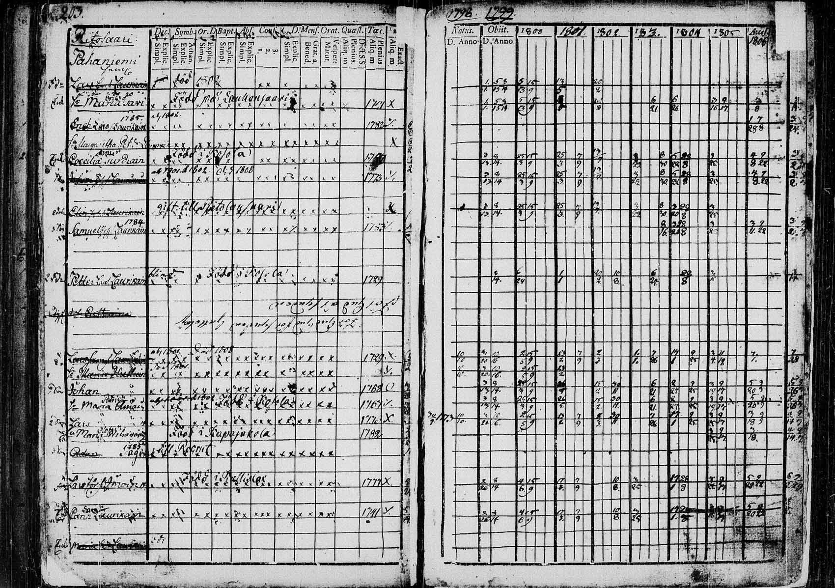 [ ../kirjat/Kirkonkirjat/saaminki/rippikirja_1798-1808_tk1177/kuvat/202.jpg ]
