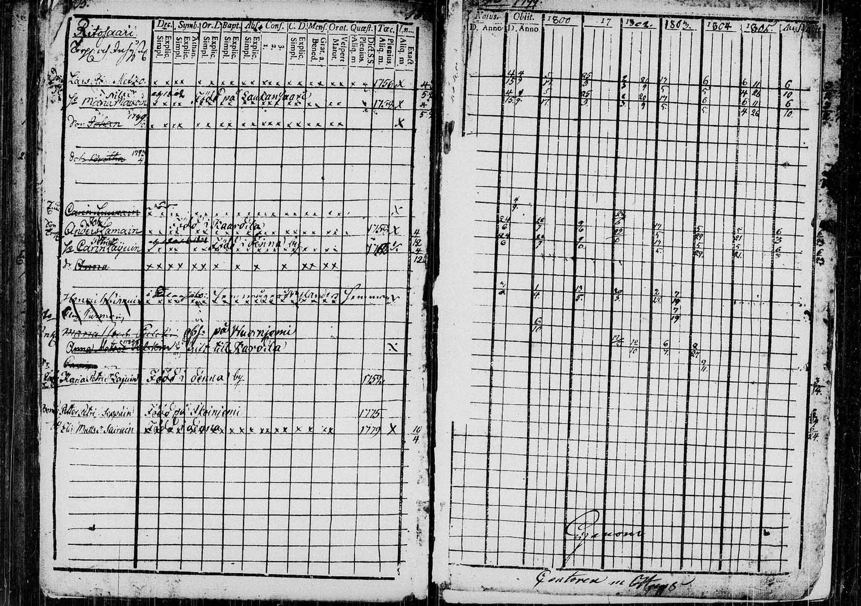 [ ../kirjat/Kirkonkirjat/saaminki/rippikirja_1798-1808_tk1177/kuvat/204.jpg ]