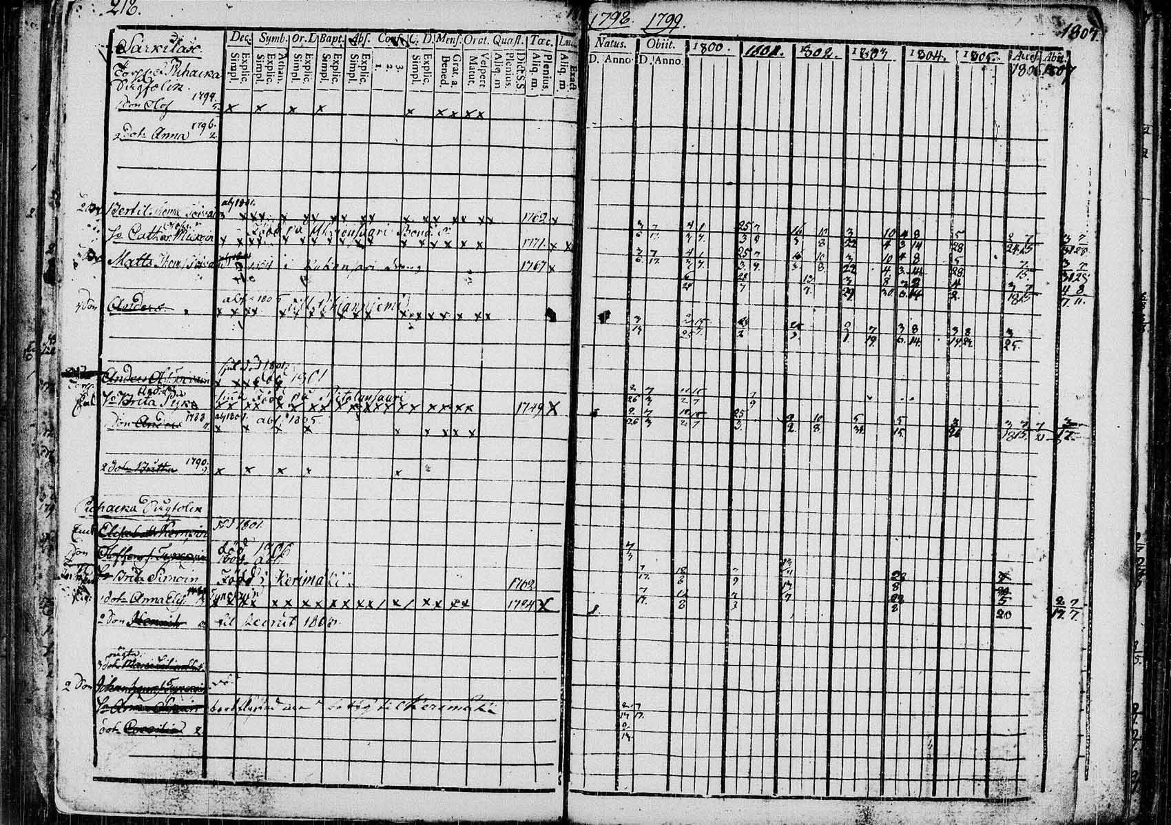 [ ../kirjat/Kirkonkirjat/saaminki/rippikirja_1798-1808_tk1177/kuvat/215.jpg ]