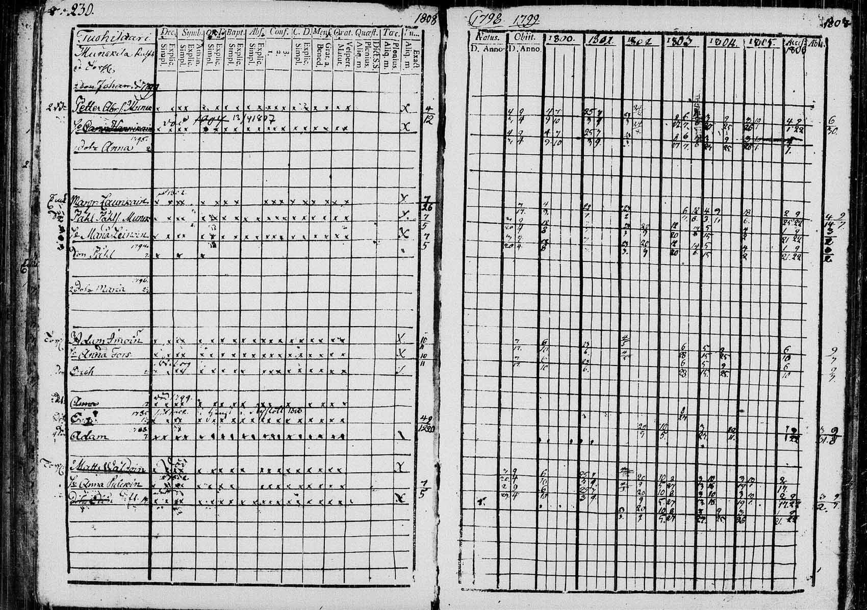 [ ../kirjat/Kirkonkirjat/saaminki/rippikirja_1798-1808_tk1177/kuvat/227.jpg ]