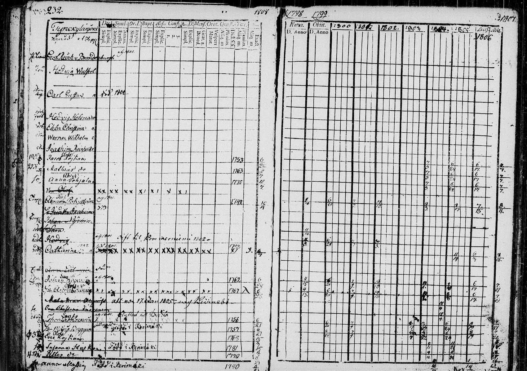 [ ../kirjat/Kirkonkirjat/saaminki/rippikirja_1798-1808_tk1177/kuvat/229.jpg ]